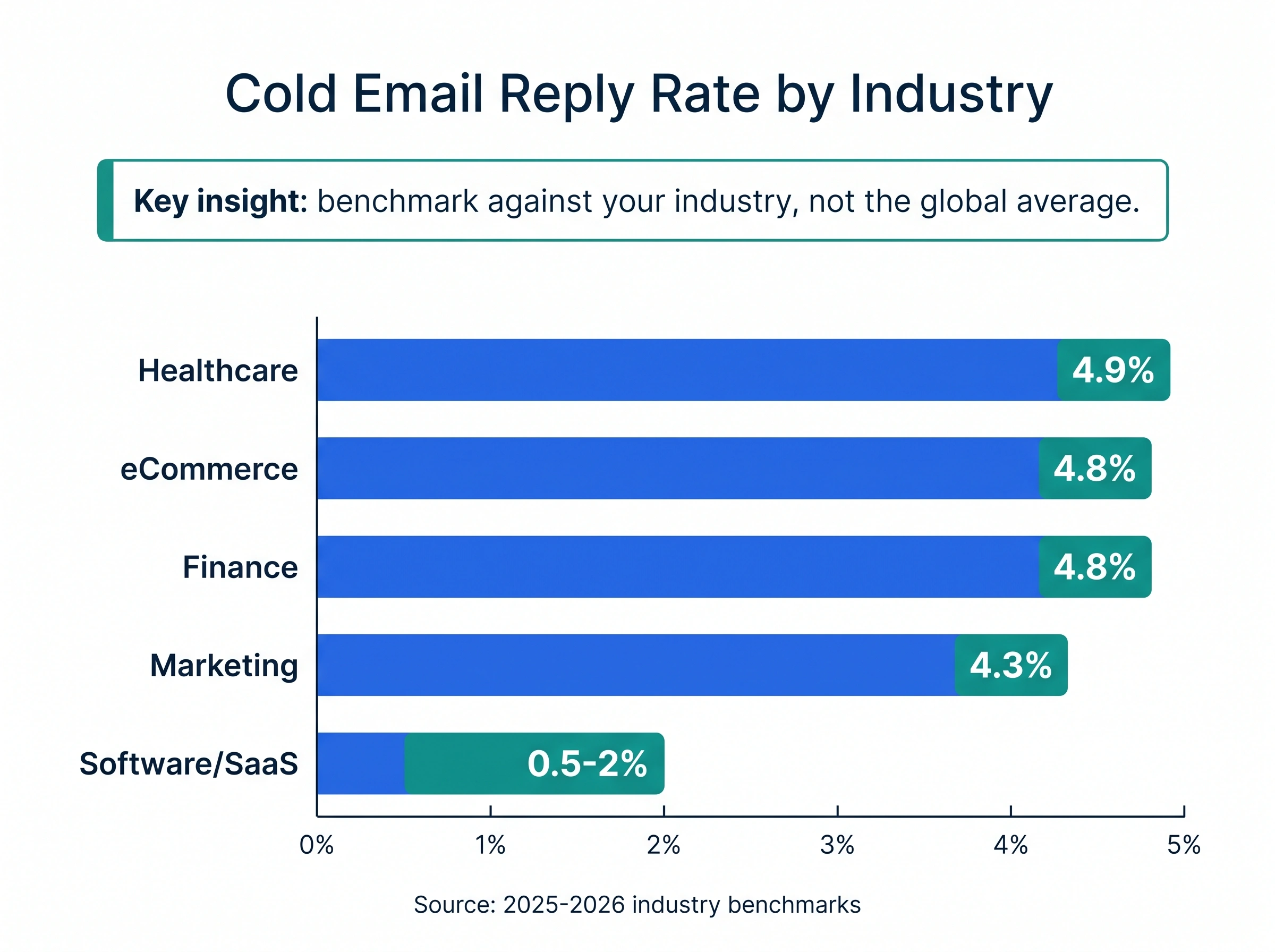 Cold email reply rate by industry, from healthcare 4.9% to software under 2%