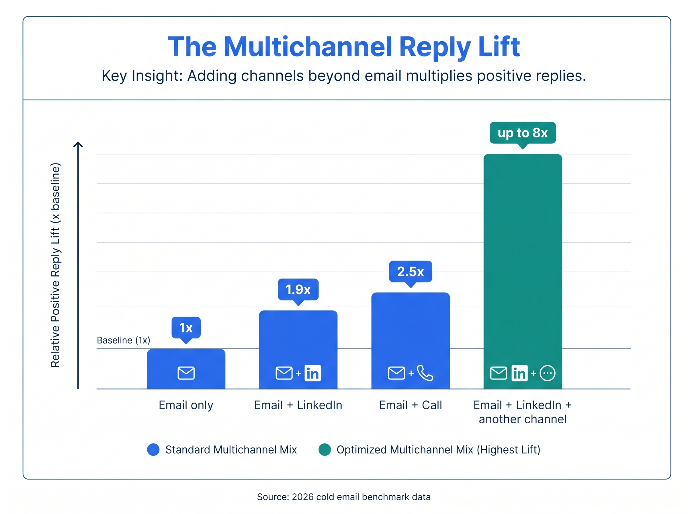 Multichannel cold email reply lift: email plus LinkedIn and calls up to 8x positive replies