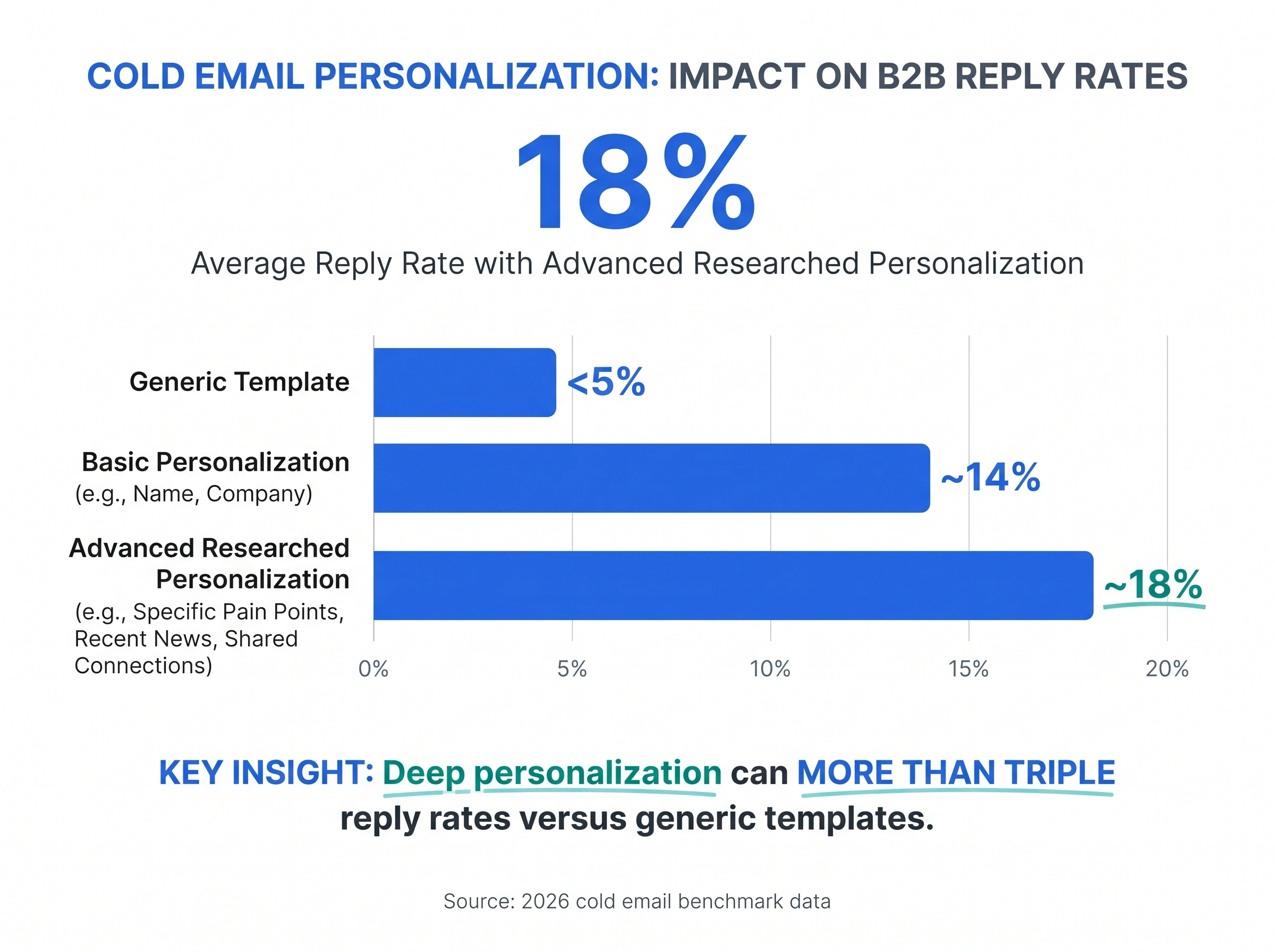Cold email personalization lift: advanced personalization reaches 18% reply rate vs under 5% generic