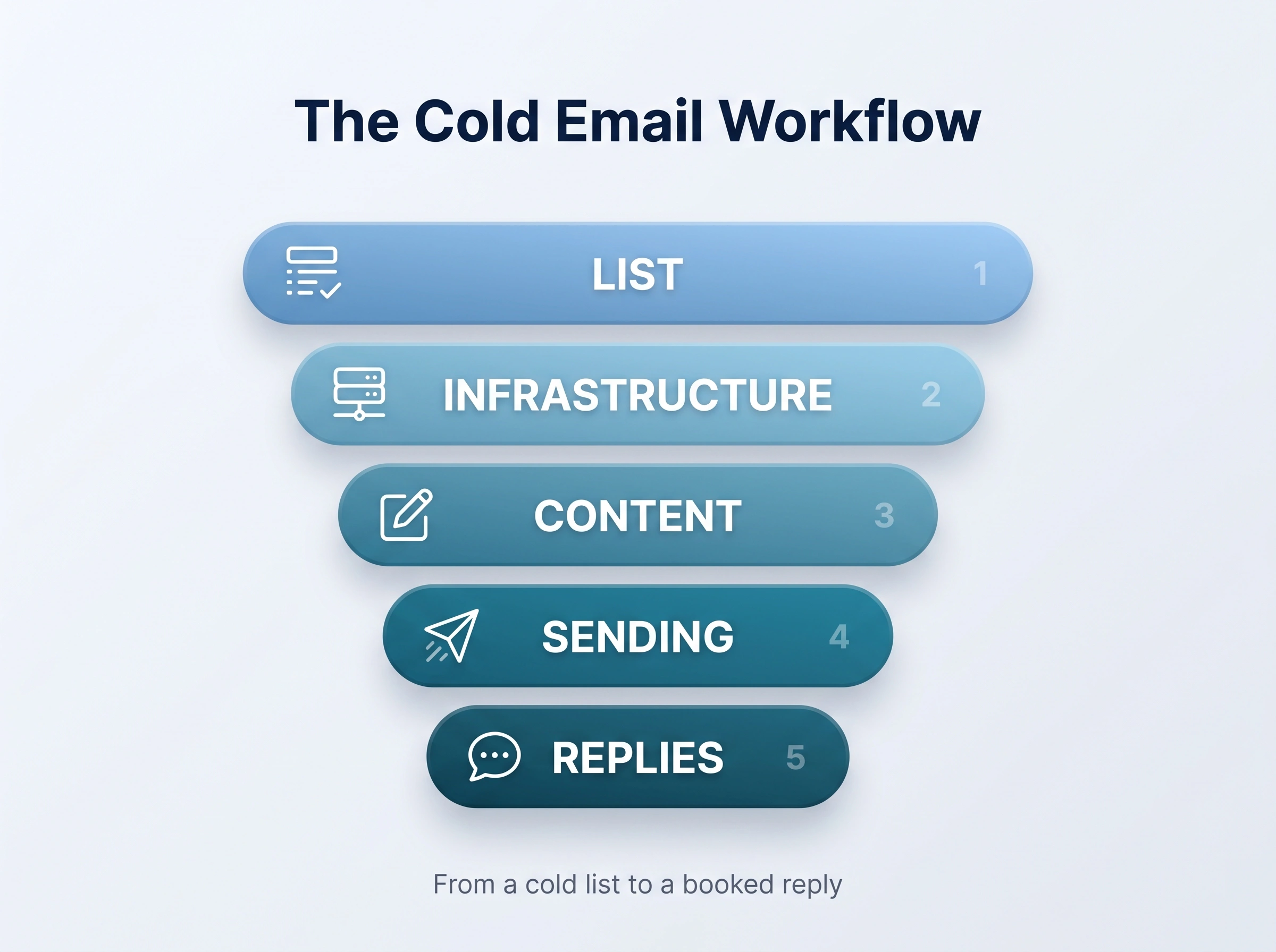 Diagram of the cold email workflow: five stages in order, list, infrastructure, content, sending, and replies