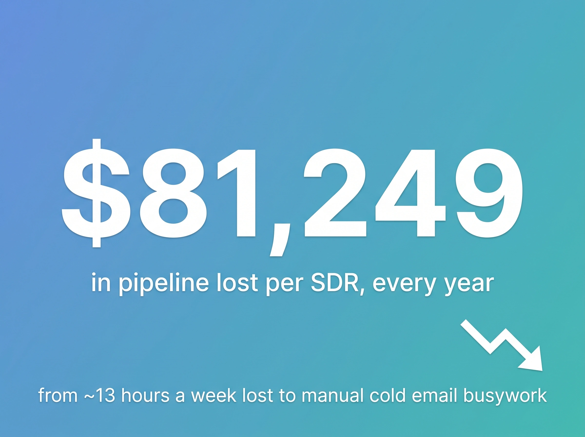 Infographic: $81,249 in pipeline lost per SDR every year from about 13 hours a week of manual cold email busywork