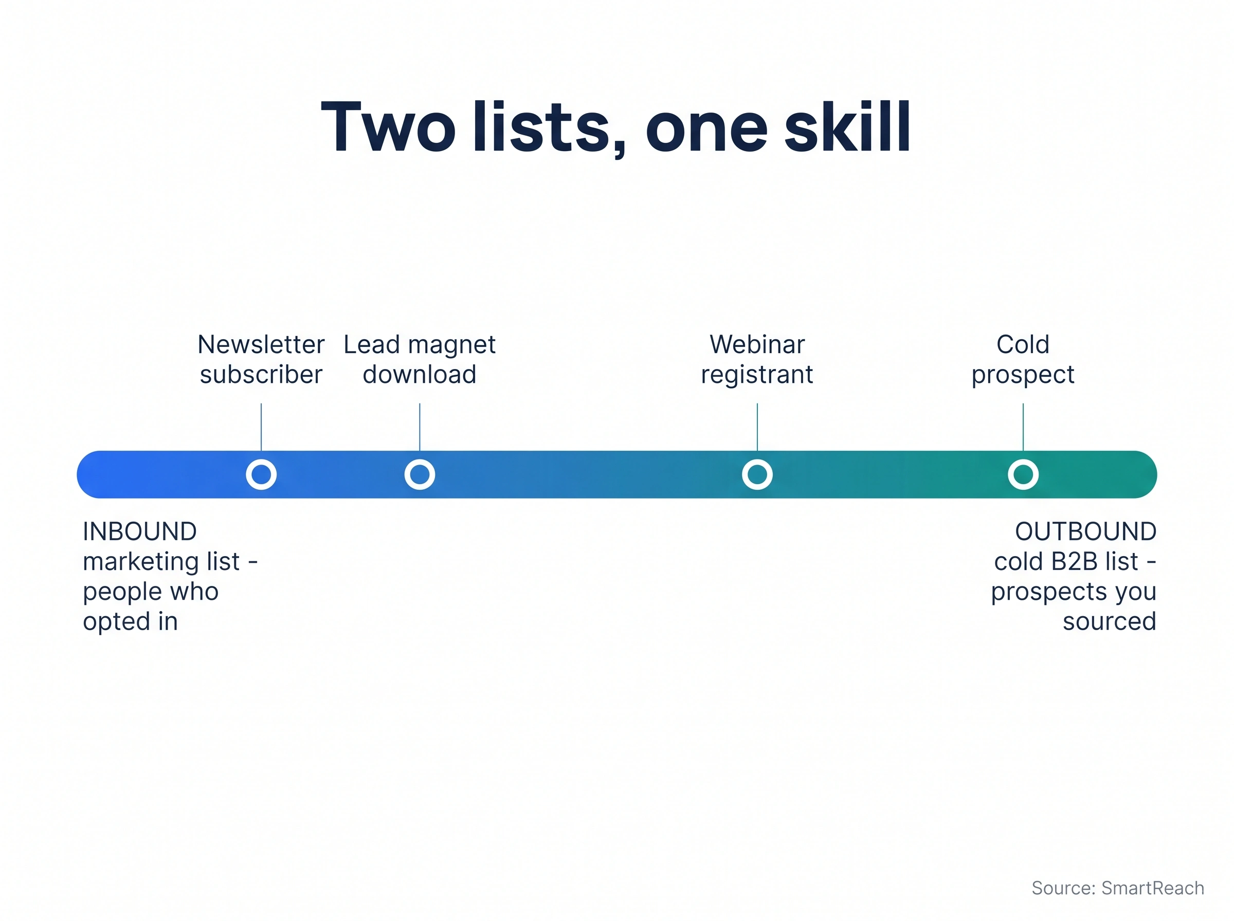 Spectrum showing how to build an email list: inbound opted-in subscribers on one end, outbound cold B2B prospects on the other