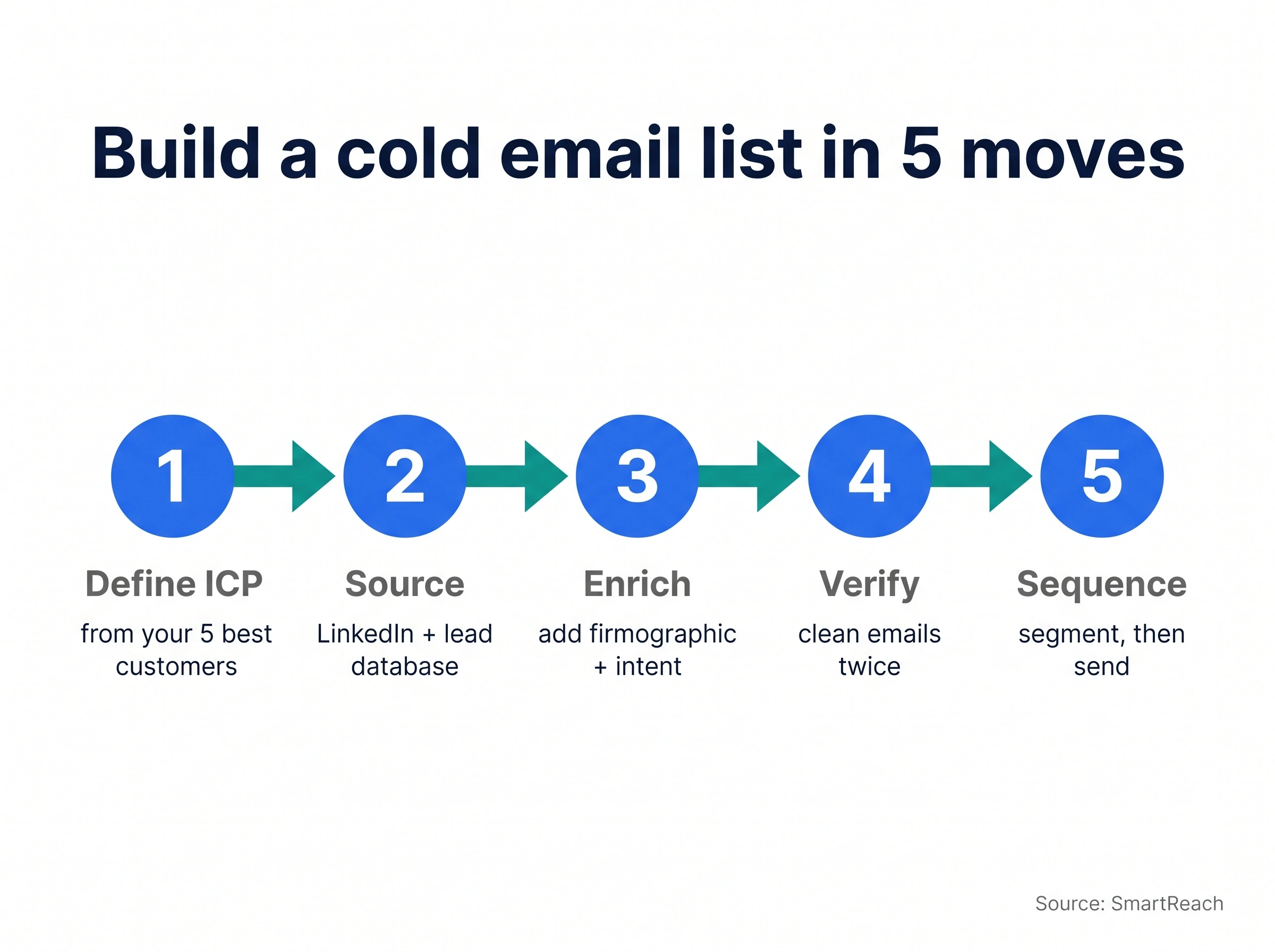 Five-step flow to build a cold email list from scratch: define ICP, source, enrich, verify, then segment and sequence