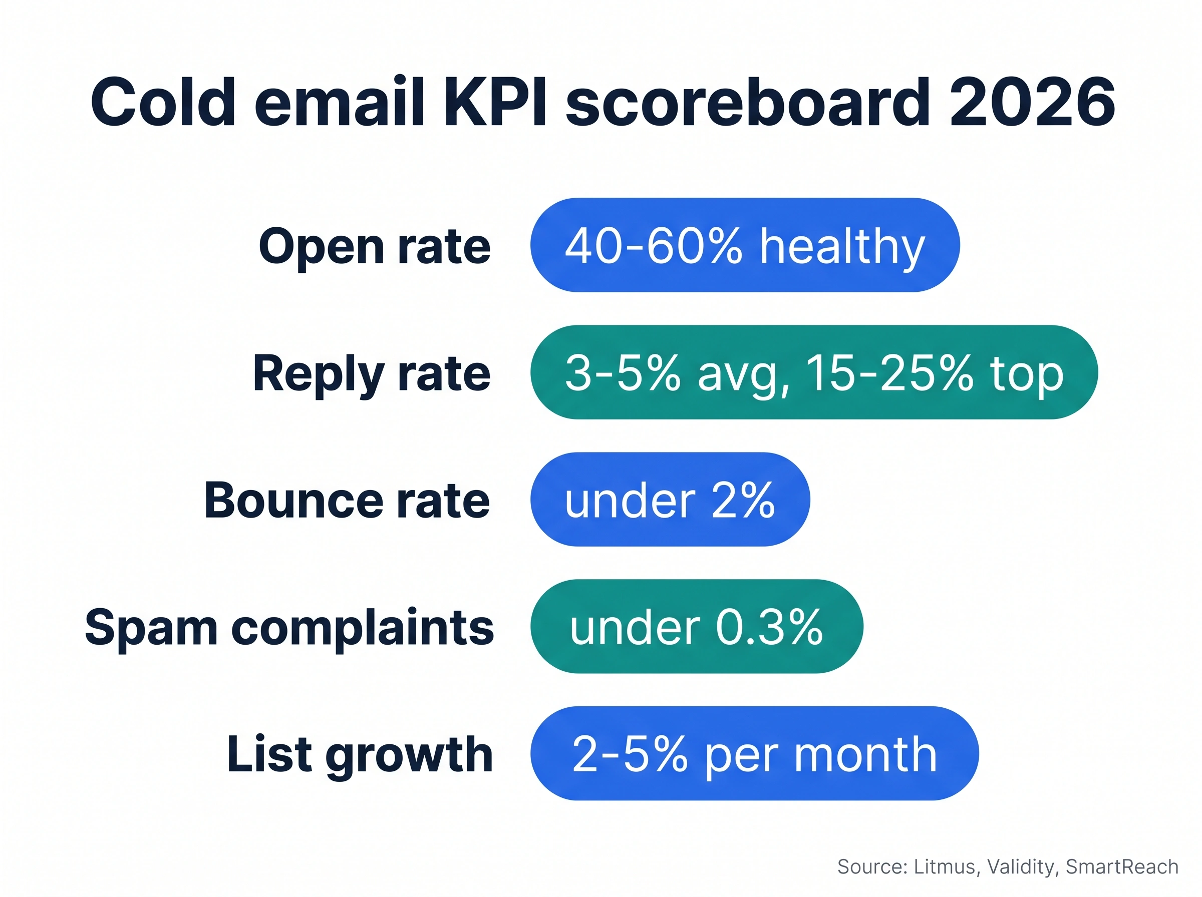 2026 cold email KPI benchmarks for building an email list: open 40-60%, reply 3-5%, bounce under 2%, spam under 0.3%, growth 2-5% monthly