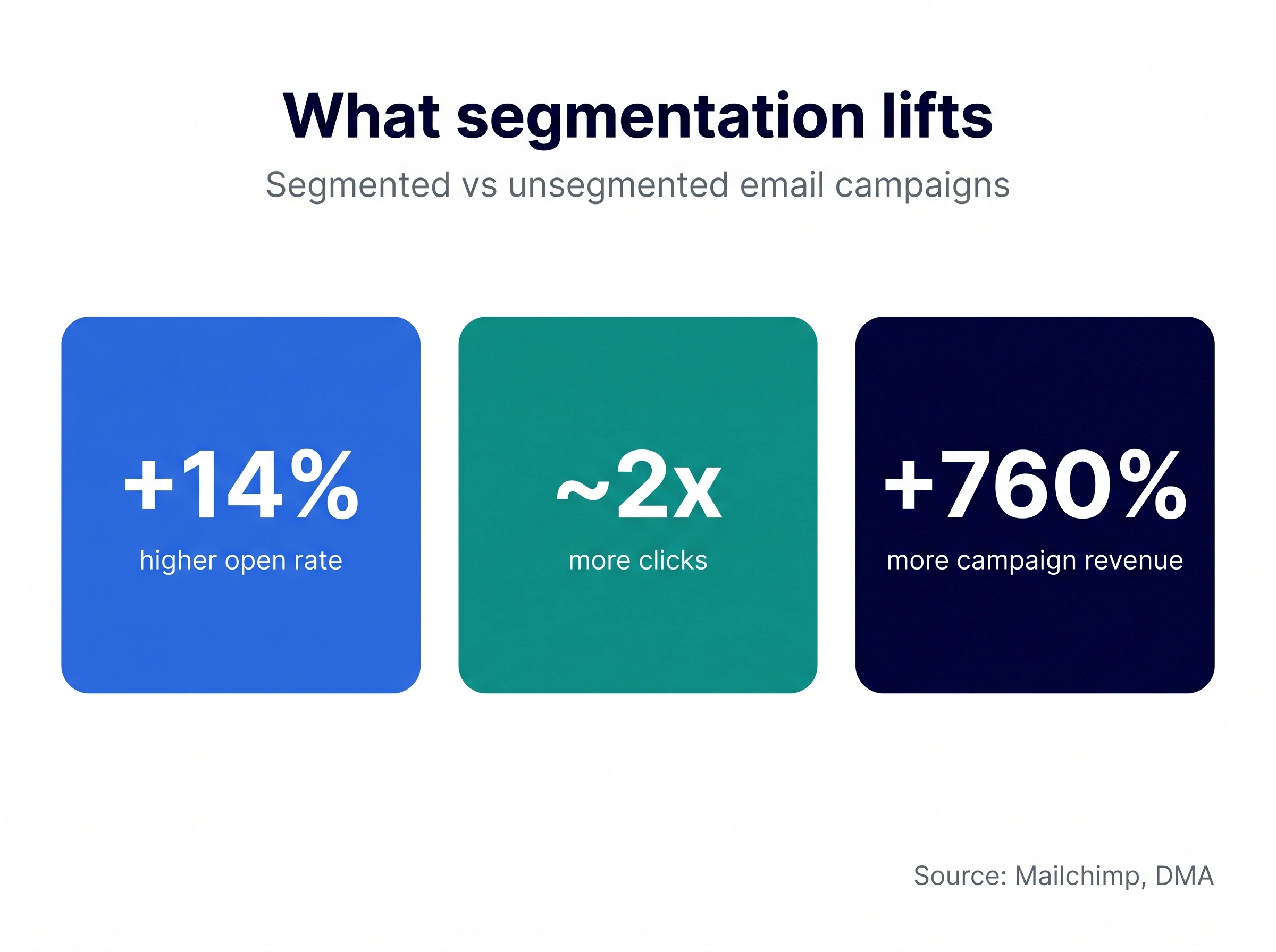 Email list segmentation lift: 14% higher opens, about 2x more clicks, and up to 760% more revenue from segmented campaigns