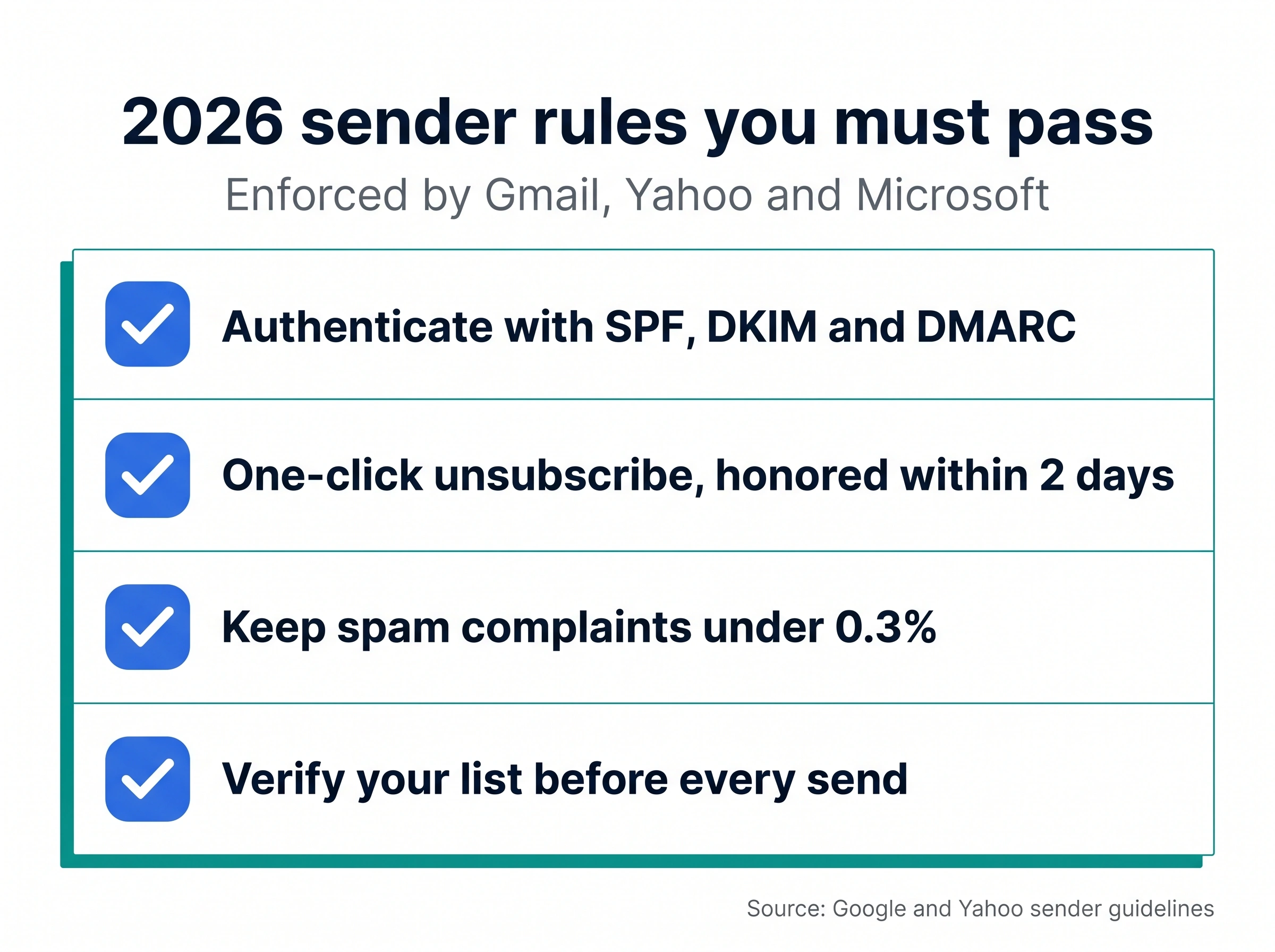 2026 email sender rules to build an email list that lands: SPF, DKIM, DMARC, one-click unsubscribe, spam complaints under 0.3%, verify lists
