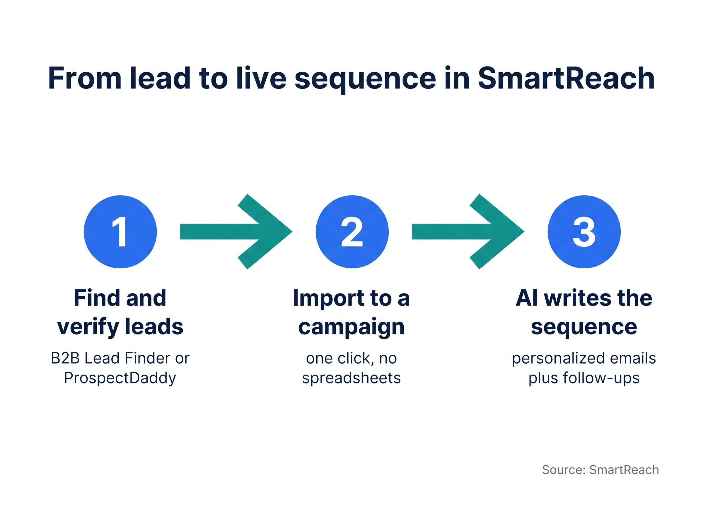 From lead to live sequence in SmartReach: find and verify leads with B2B Lead Finder or ProspectDaddy, import to a campaign, then run an AI-written sequence