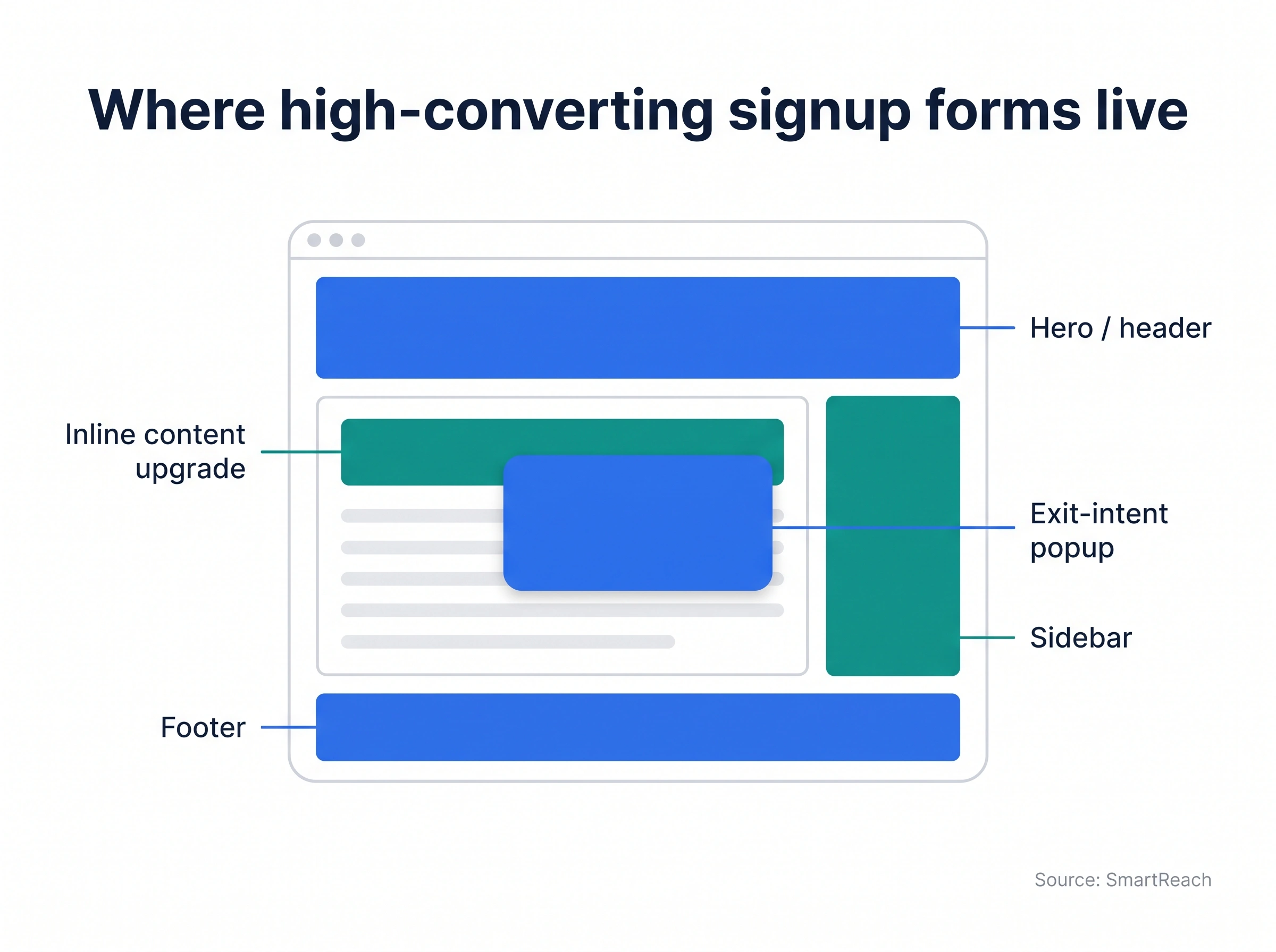 Wireframe of a web page showing where high-converting signup forms live to build an email list: hero, inline content upgrade, exit-intent popup, sidebar, and footer