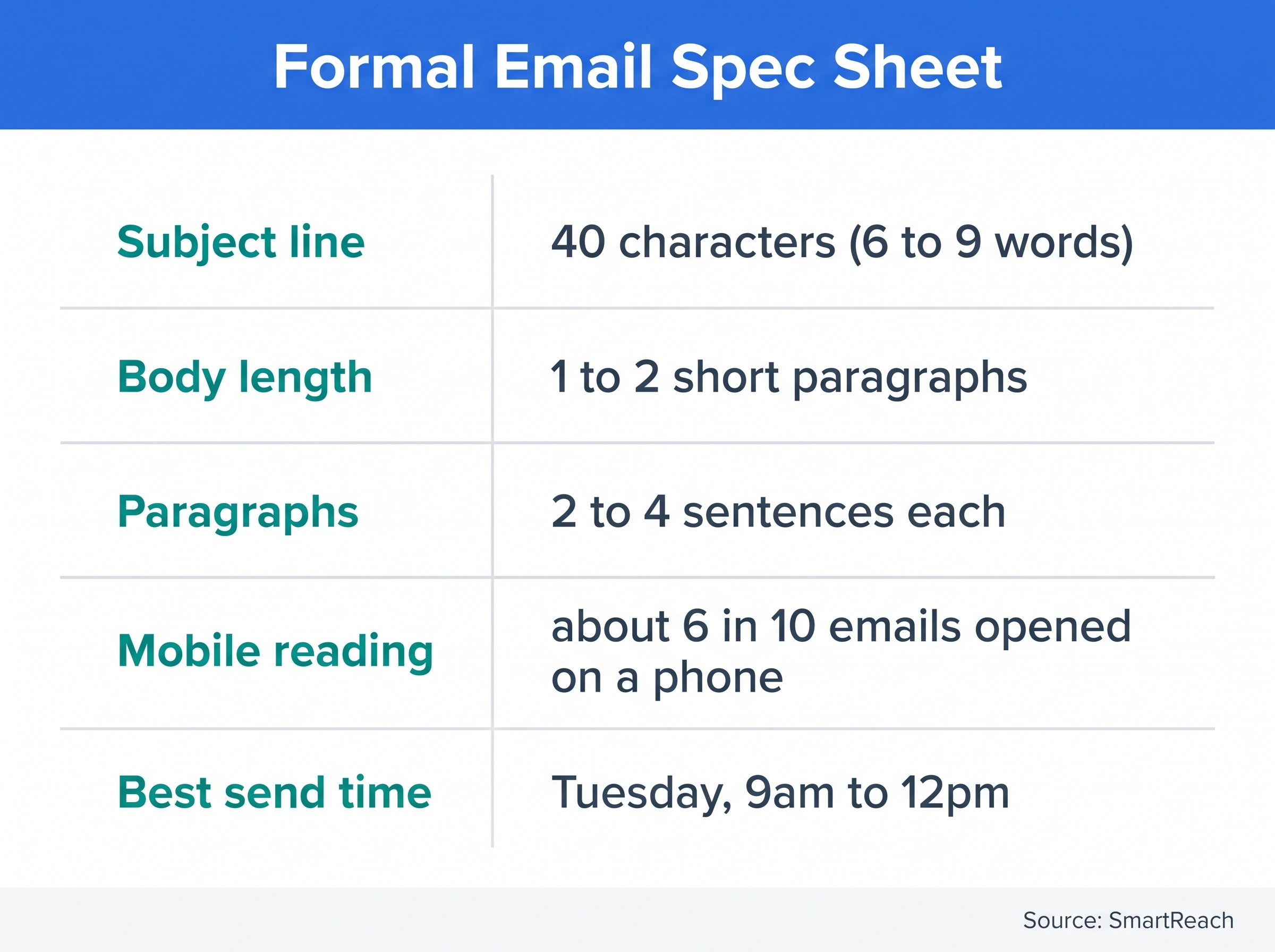 Formal email spec sheet: subject near 40 characters, 1 to 2 short paragraphs, about 6 in 10 emails read on mobile