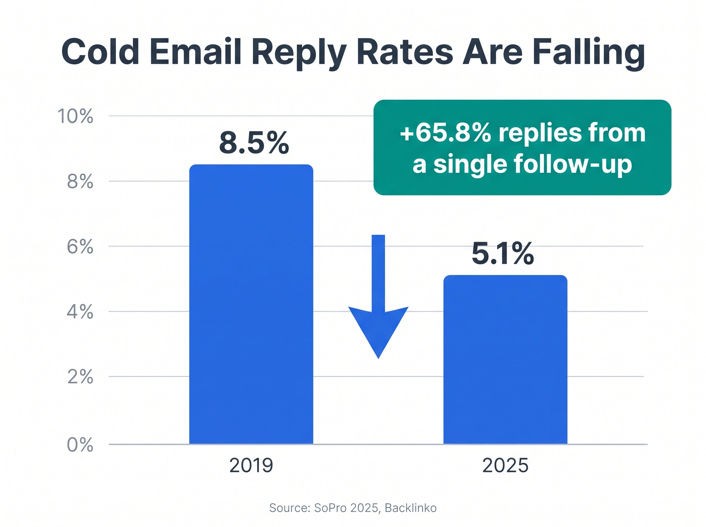 Cold email reply rates fell from 8.5% in 2019 to 5.1% in 2025, while one follow-up lifts replies 65.8%
