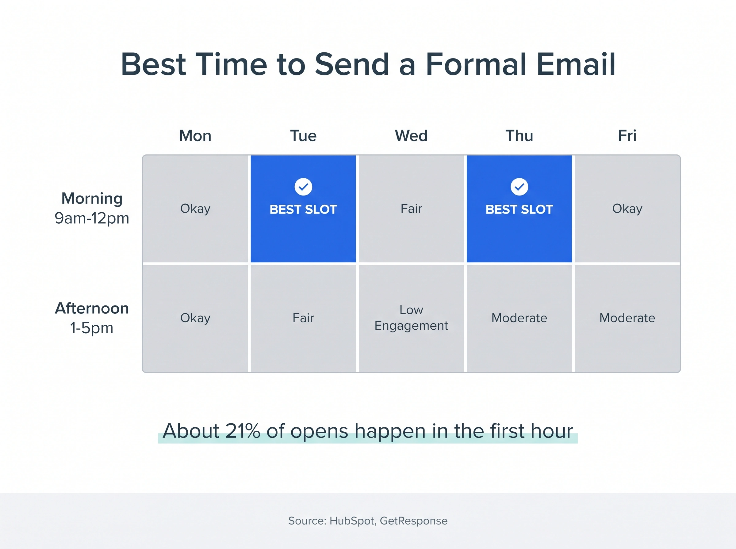 Best time to send a formal email: Tuesday and Thursday mornings, 9am to 12pm, when email engagement peaks
