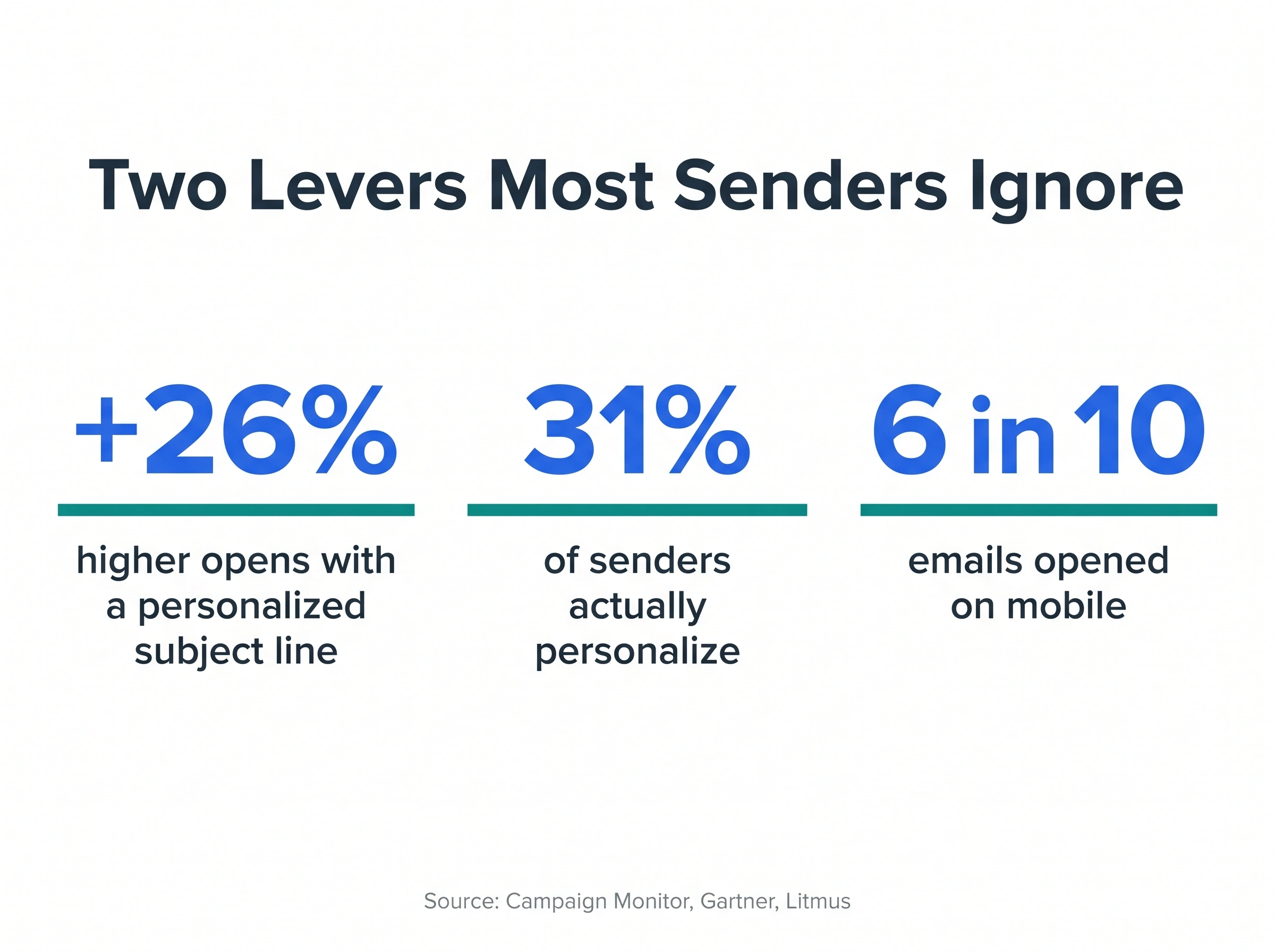 Personalized subject lines lift opens 26% but only 31% of senders personalize, and 6 in 10 emails open on mobile