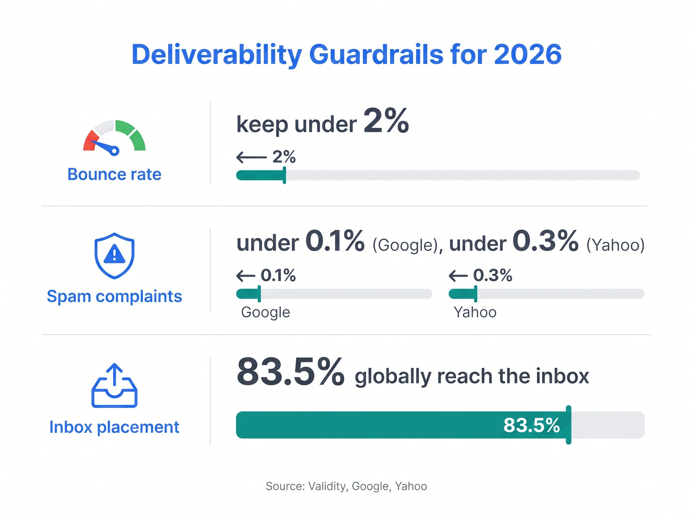Formal email deliverability guardrails: bounce under 2%, spam under 0.1% Google and 0.3% Yahoo, 83.5% inbox placement