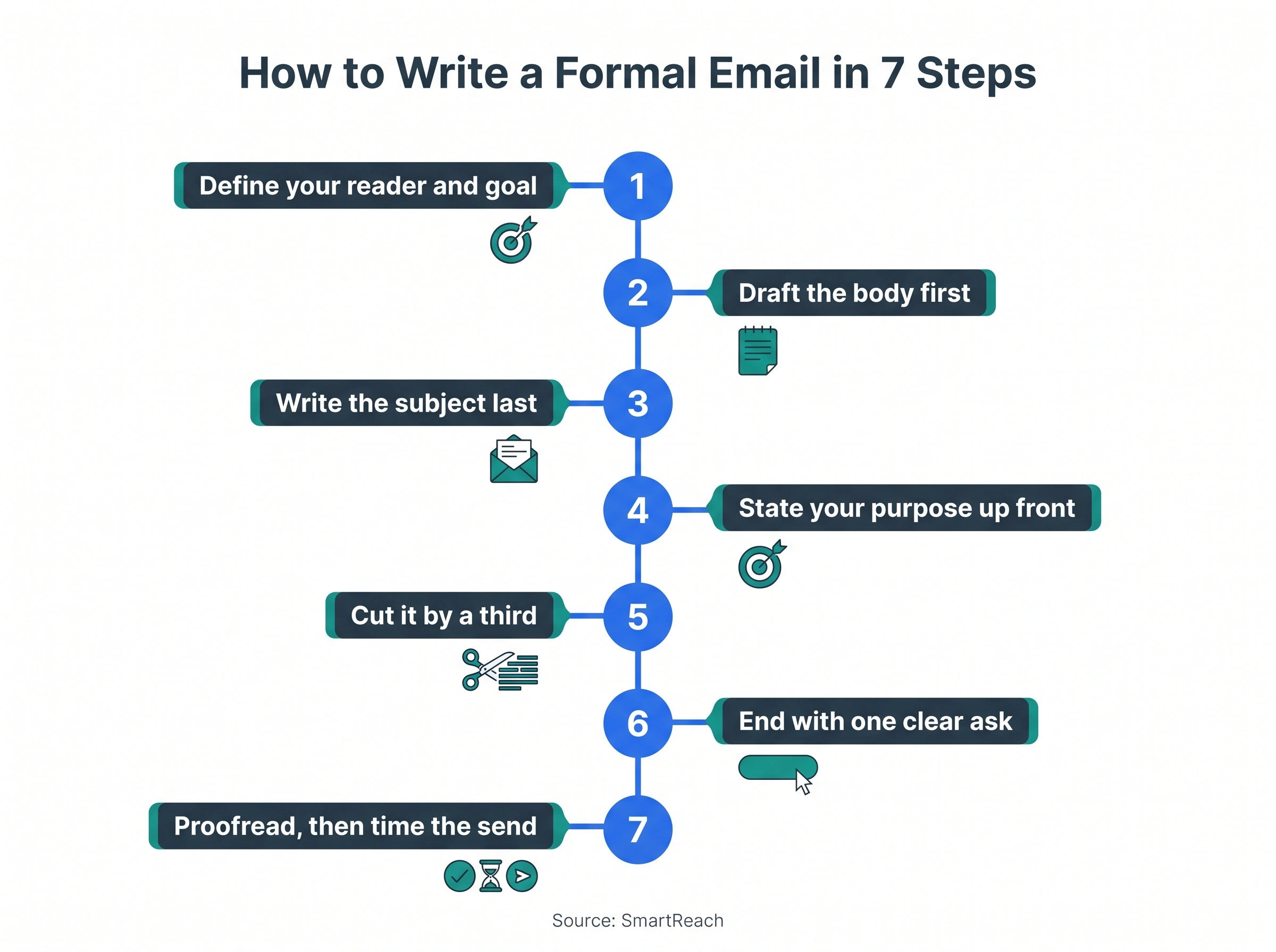 The 7-step process to write a formal email: define the goal, draft the body, write the subject, state your purpose, cut it down, add one clear action, proofread, and time the send