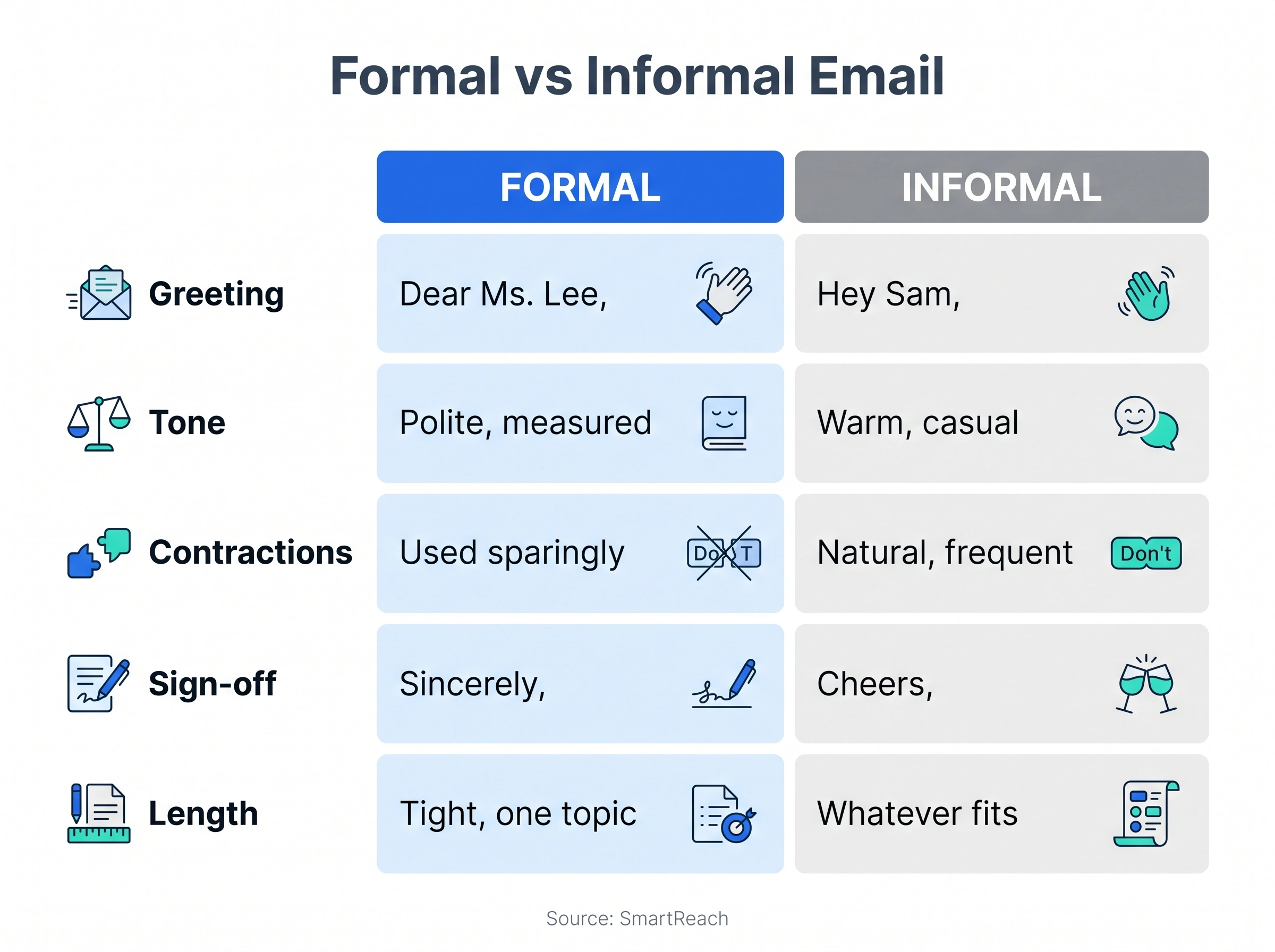 Formal vs informal email compared side by side: greeting, tone, contractions, structure, sign-off, and length for each style