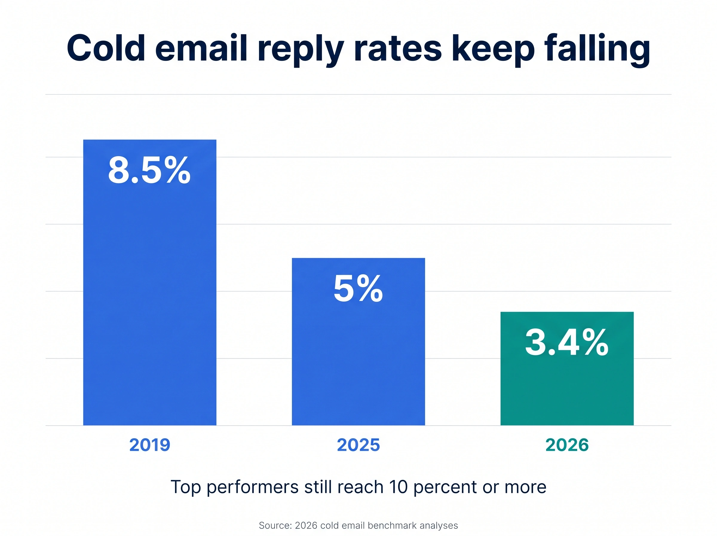 Bar chart of cold email reply rates falling from 8.5% in 2019 to 3.4% in 2026, context for how to write a follow up email