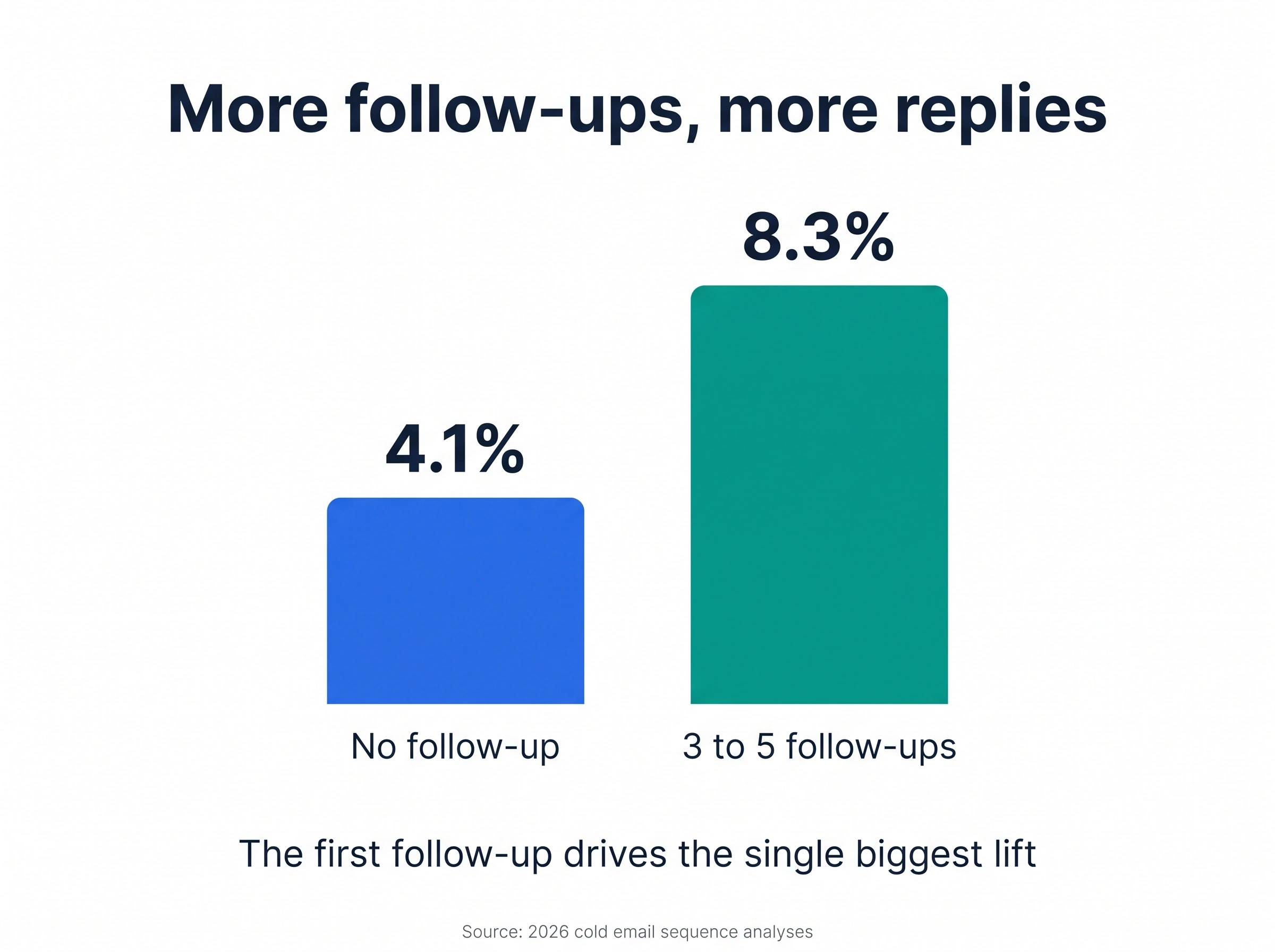 Bar chart showing a 4.1% reply rate with no follow up versus 8.3% with 3 to 5 follow up emails in a sequence