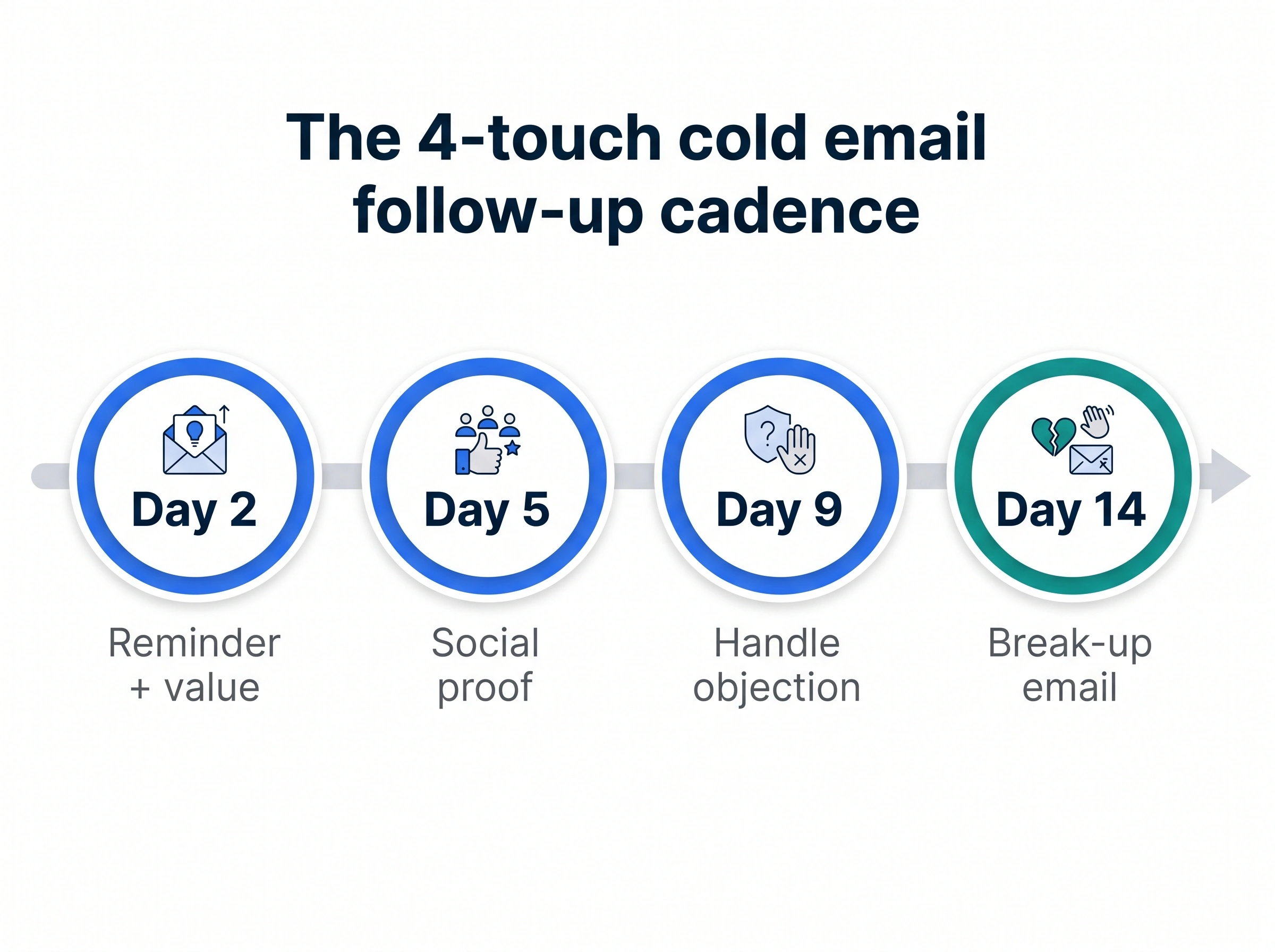 Timeline of a four-touch cold email follow up sequence on days 2, 5, 9 and 14 with each follow up email's job