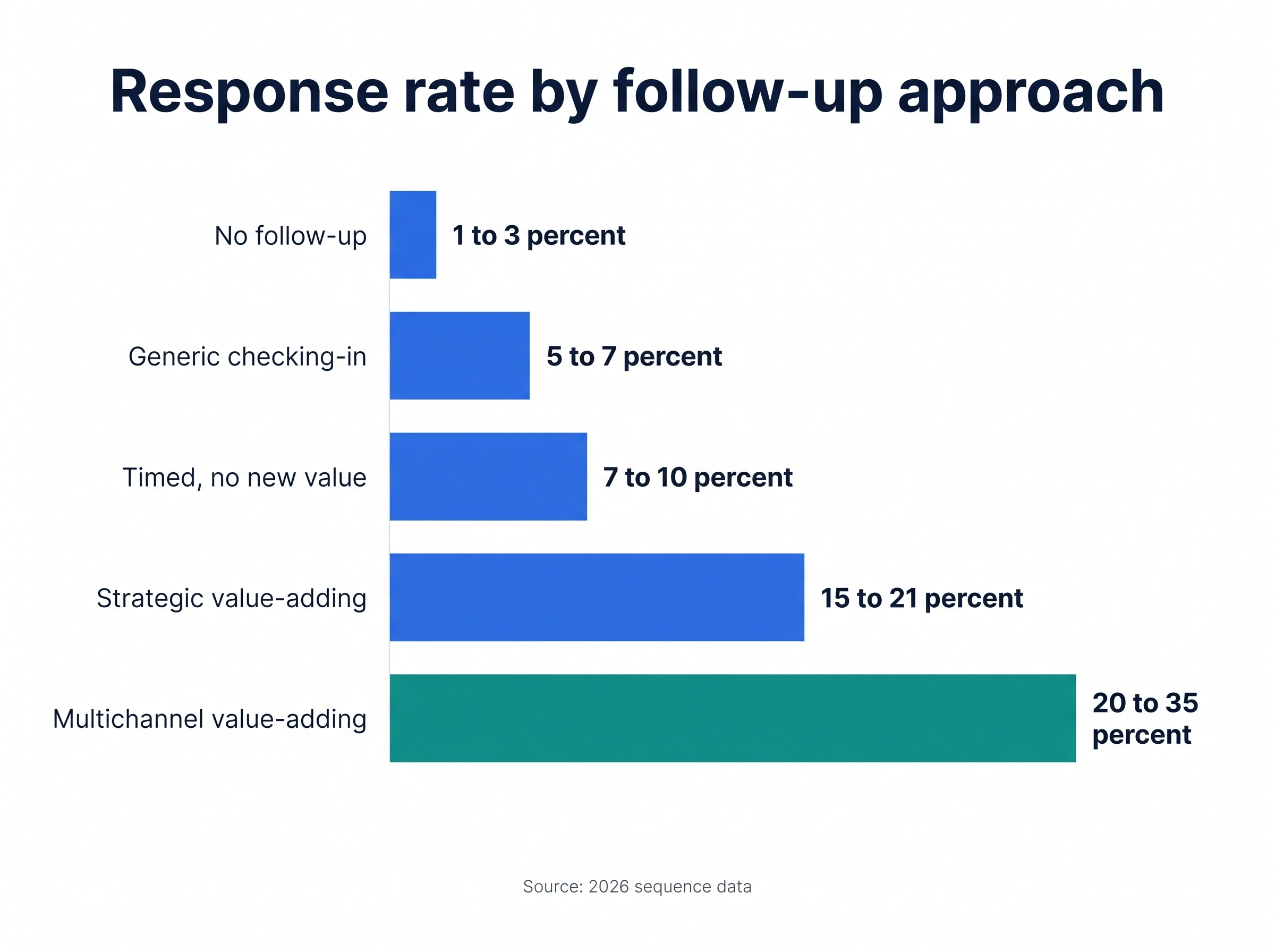 Horizontal bar chart of follow up email response rates by approach, from no follow-up to multichannel value-adding