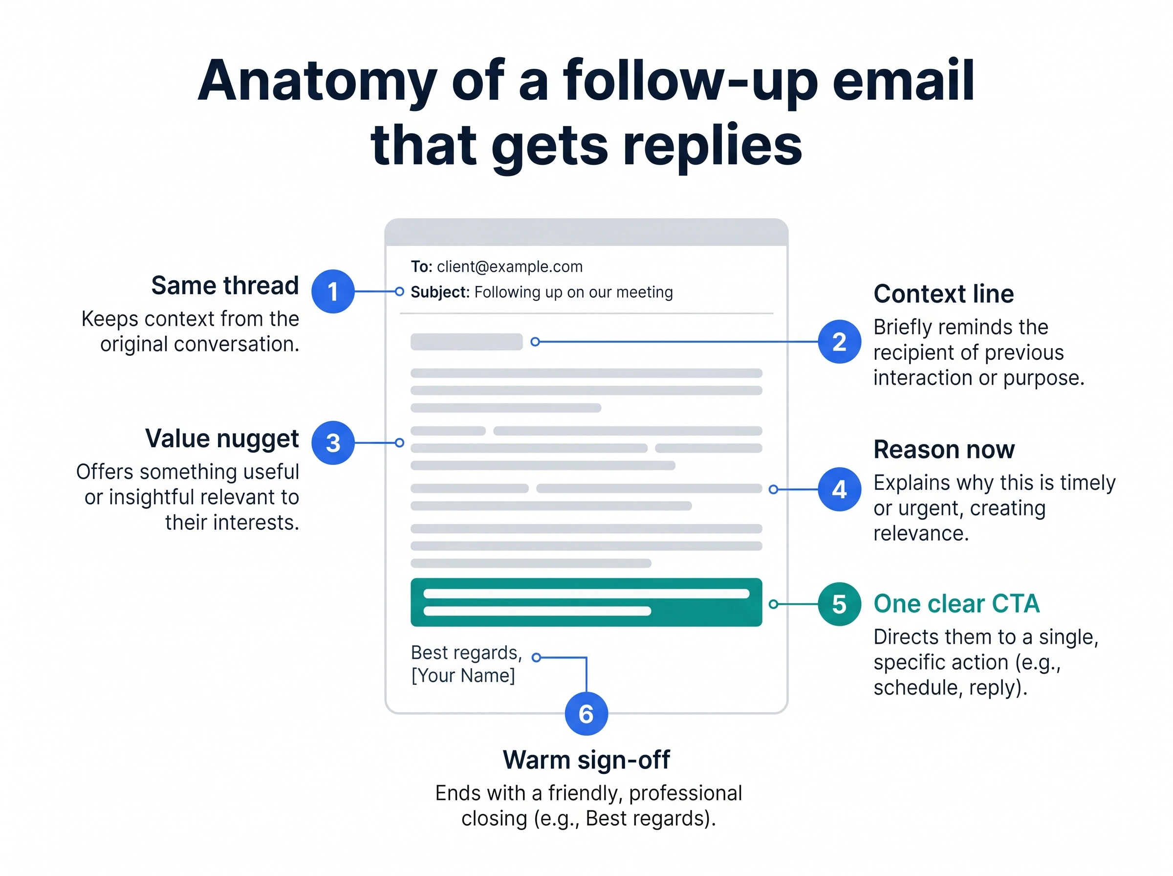 Annotated diagram of the six parts of a follow up email that gets replies, from thread to CTA to sign-off