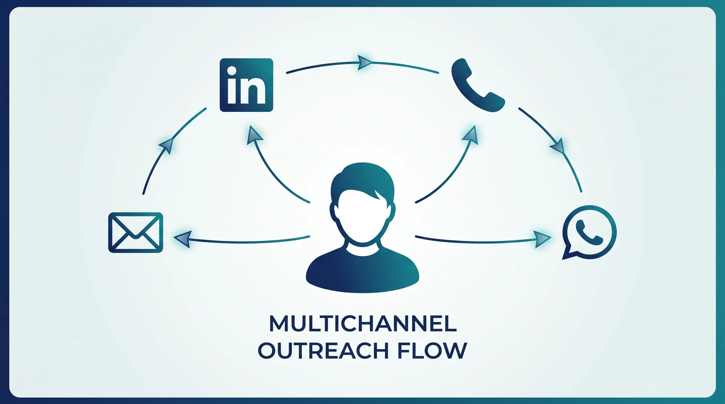 Multichannel outreach flow reaching one prospect across email, LinkedIn, calling, and WhatsApp