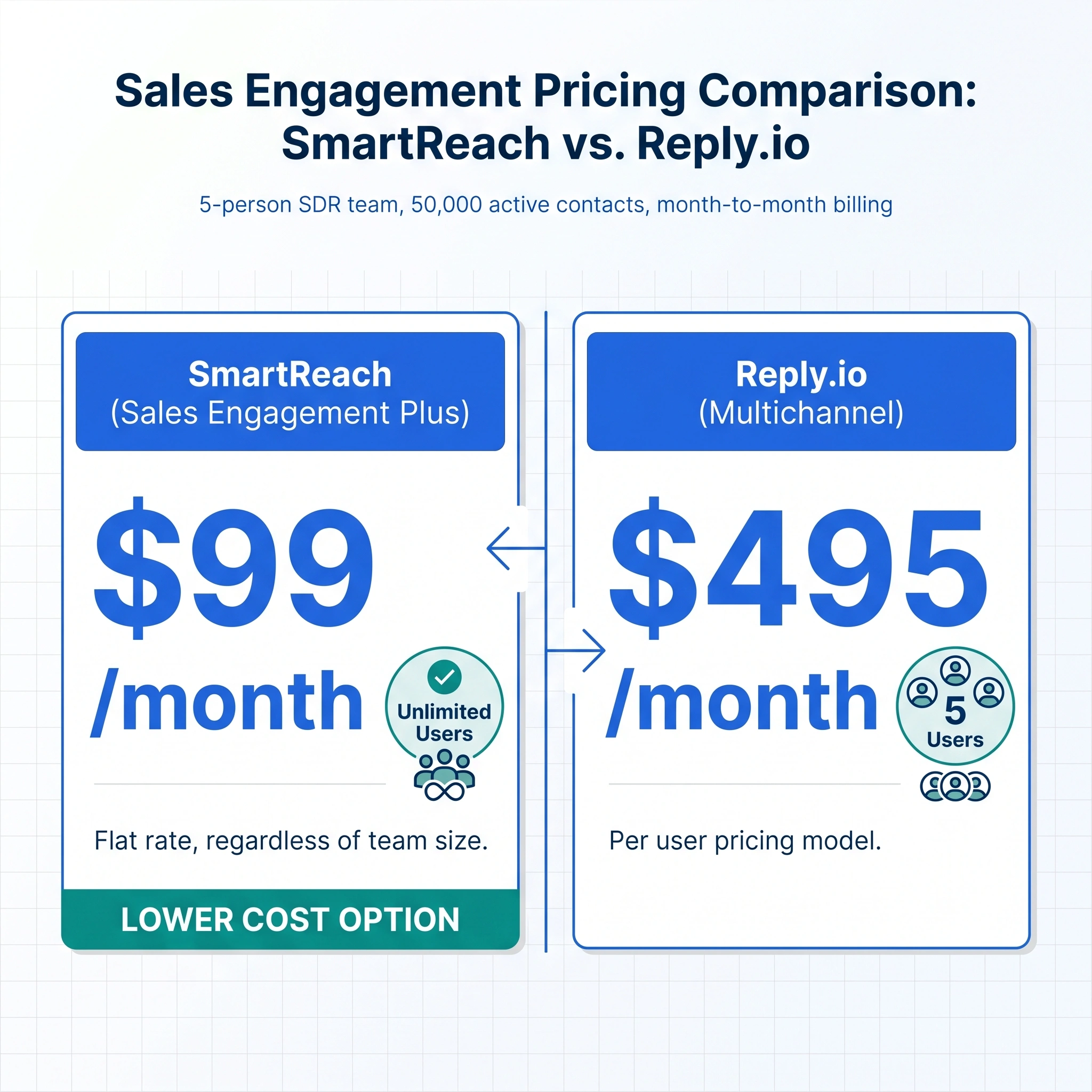 Infographic comparing SmartReach at $99/month for unlimited users vs Reply.io at $495/month for a 5-person SDR team at 50,000 active contacts