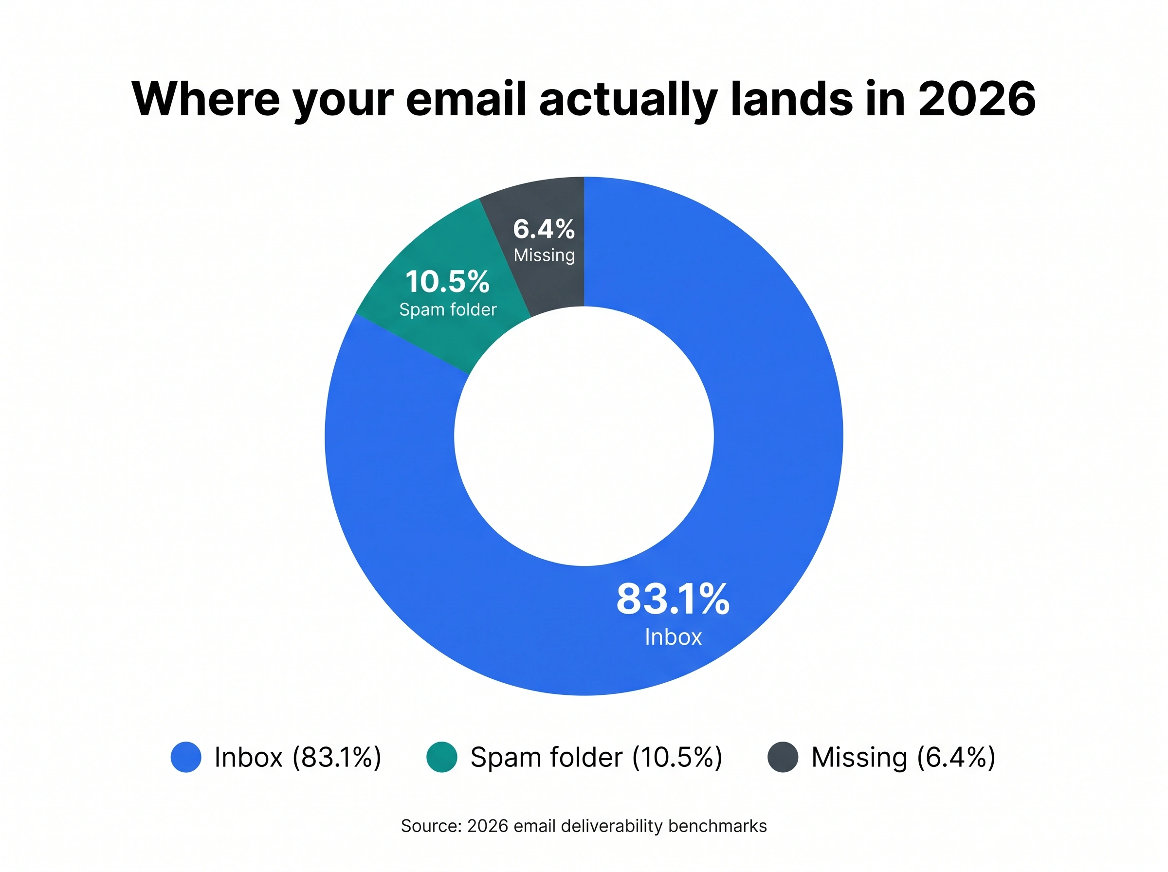 Donut chart of where email lands in 2026: 83.1% inbox, 10.5% spam folder, 6.4% missing, showing why an email spam filter matters