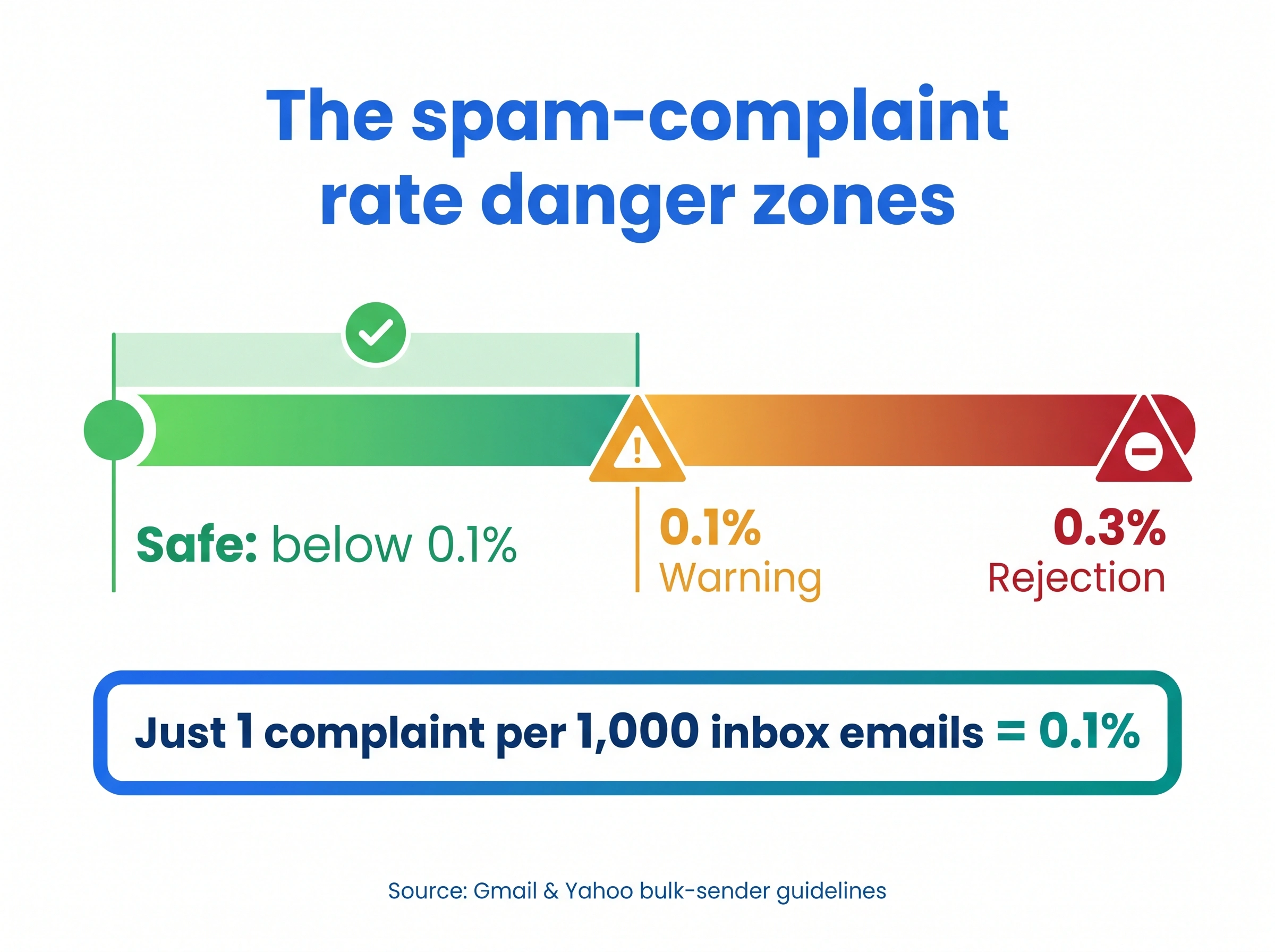 Gauge of email spam filter complaint-rate danger zones: safe below 0.1%, warning at 0.1%, rejection at 0.3% for bulk senders