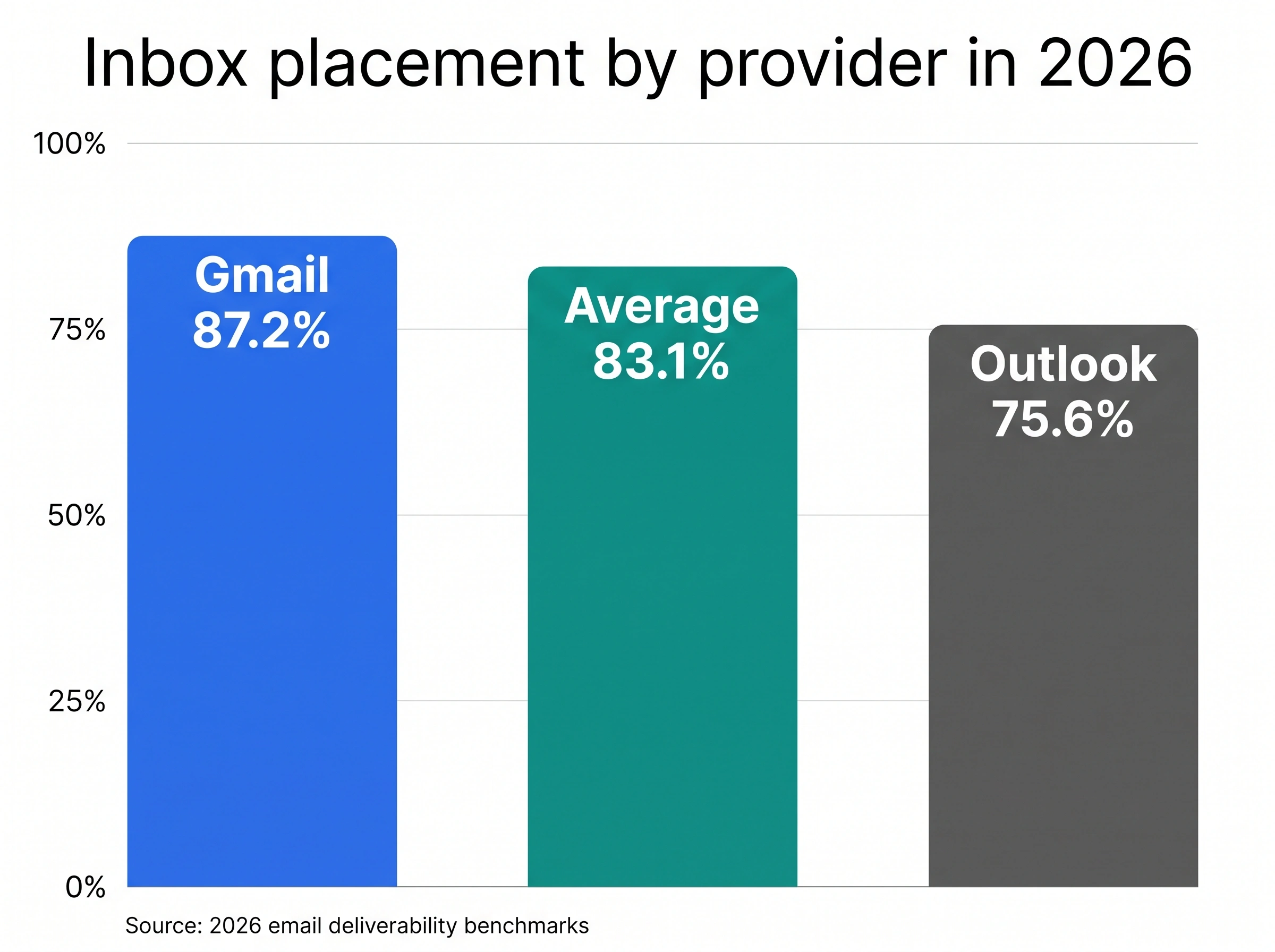 Bar chart of 2026 inbox placement by provider past the email spam filter: Gmail 87.2%, average 83.1%, Outlook 75.6%