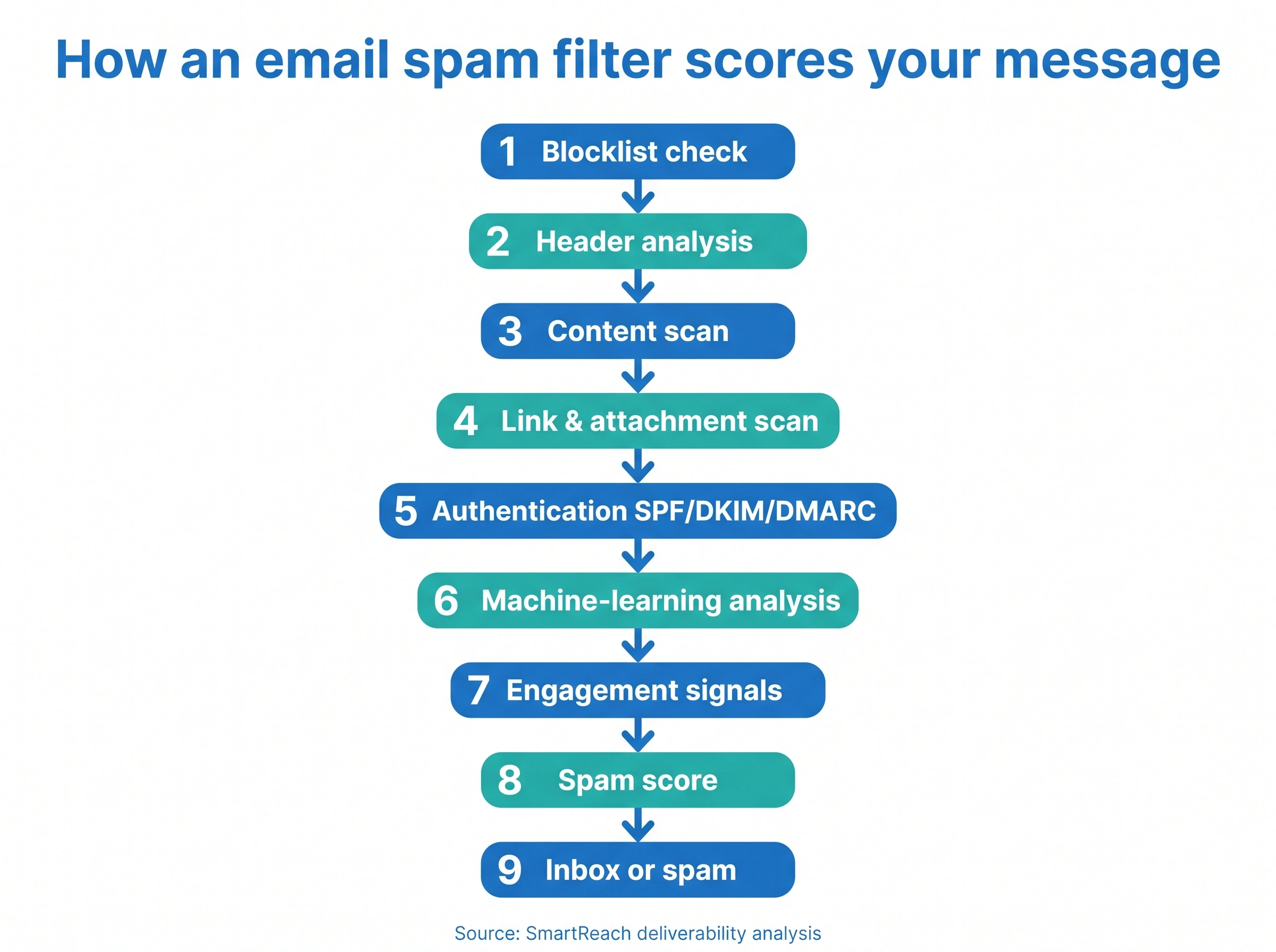 Flow diagram of the 9 steps an email spam filter uses to score a message, from blocklist check to inbox or spam