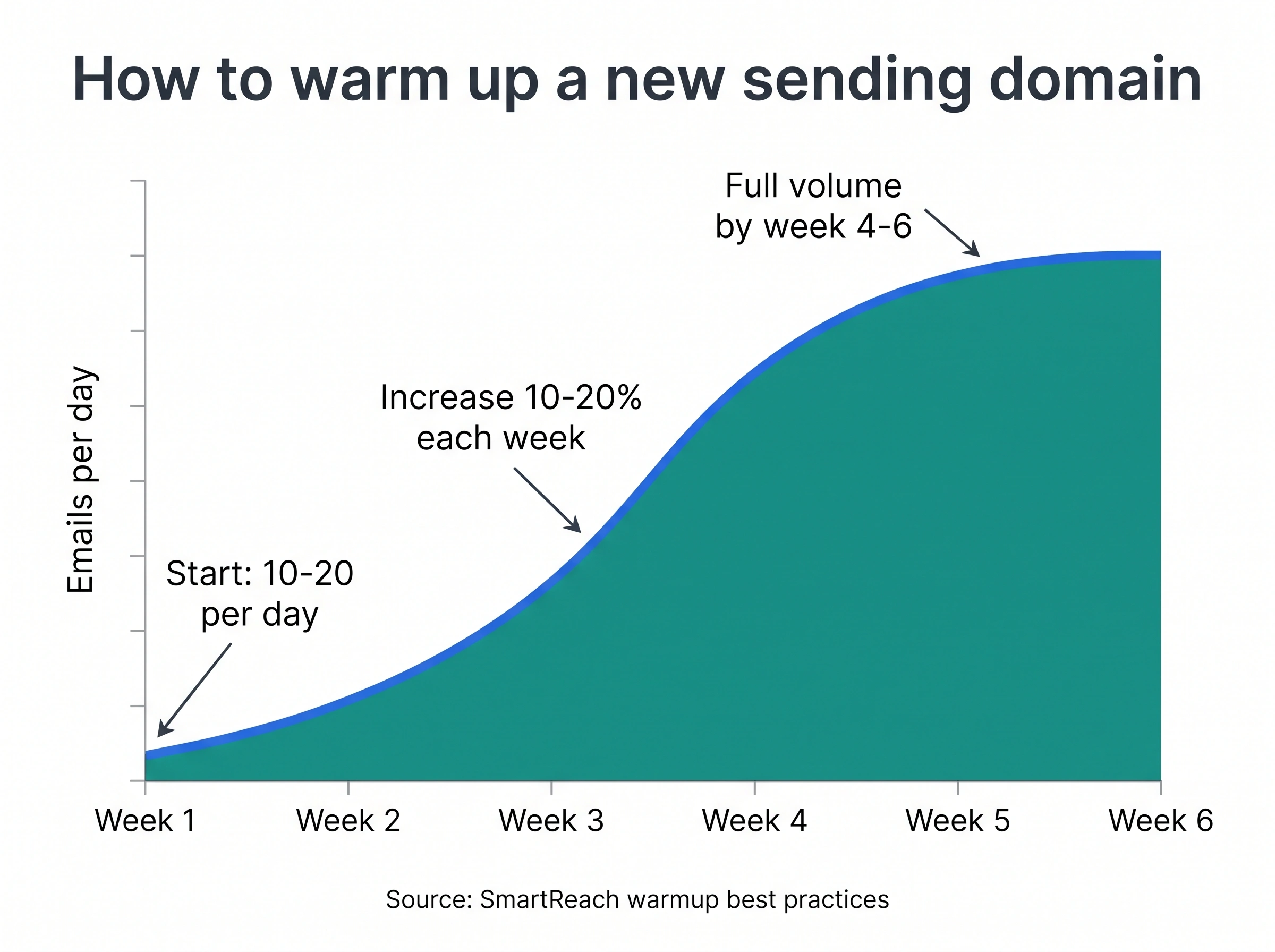 Line chart showing how to warm up a sending domain to beat the email spam filter, ramping volume over 4 to 6 weeks
