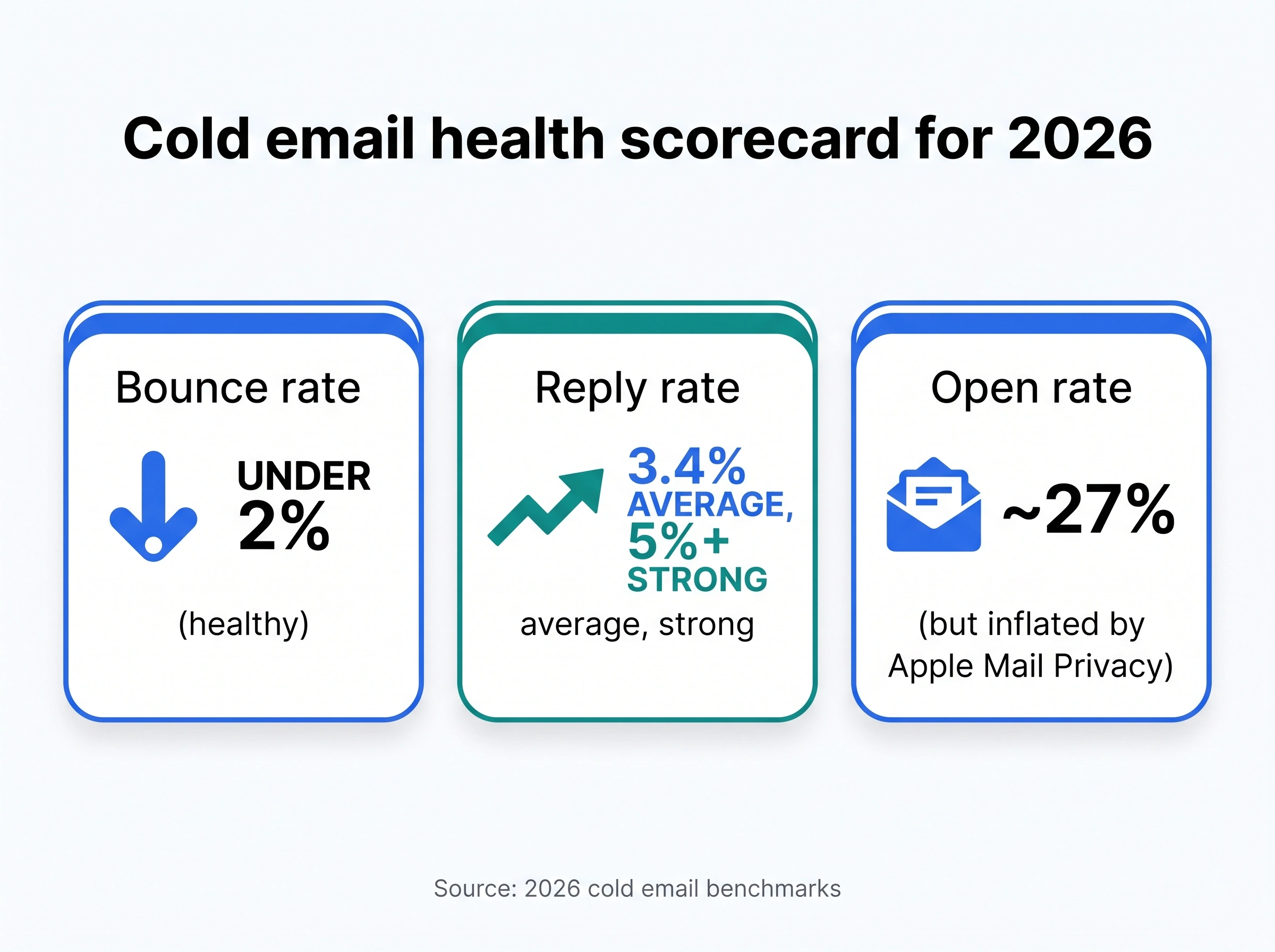 Cold email health scorecard for 2026: bounce rate under 2%, reply rate 3.4% average, open rate 27% inflated by Apple Mail