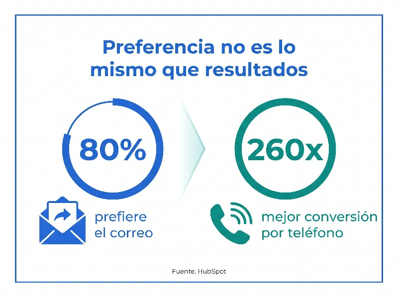 Infografía que muestra que el 80% prefiere el correo pero las llamadas convierten 260 veces mejor en ventas
