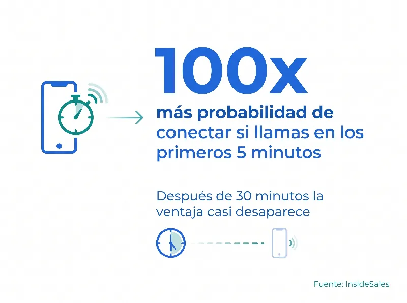 Infografía que muestra que la ventana de 5 minutos para responder a un lead da 100 veces mejor tasa de contacto