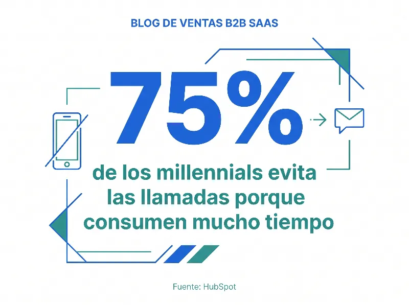 Infografía que muestra que el 75% de los millennials evita las llamadas en los negocios