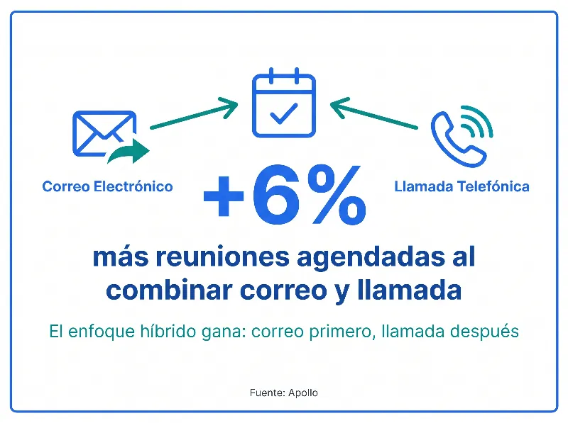 Infografía que muestra que el enfoque híbrido de correo y luego llamada aumenta las reuniones en un 6%