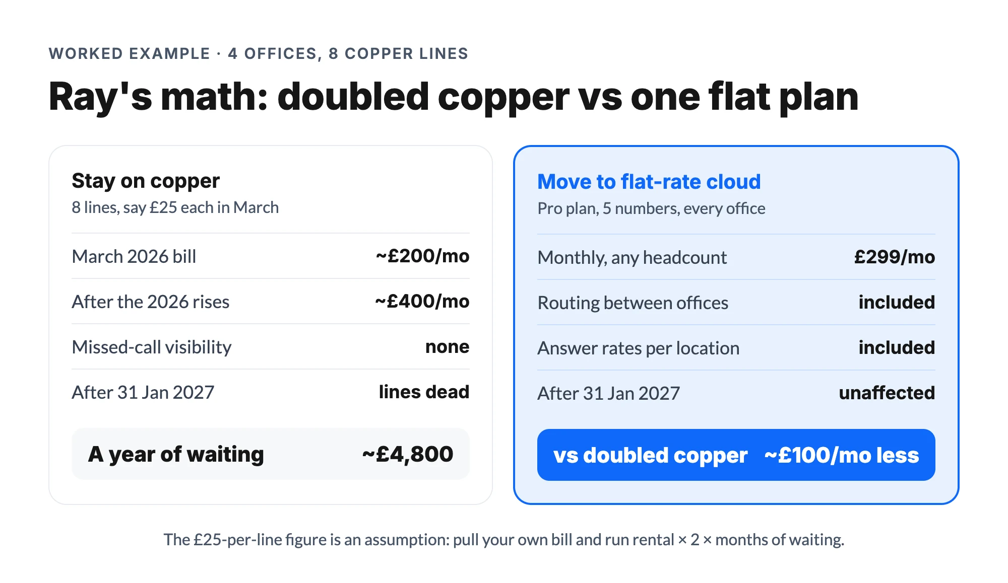 Worked example of UK landline price increases: 8 copper lines doubling toward £400 a month against a £299 flat-rate cloud plan