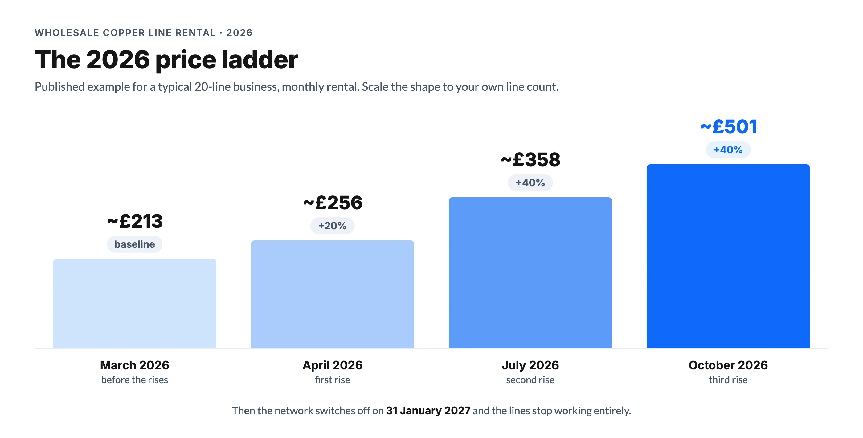 Bar chart of UK landline price increases in 2026: a 20-line business's monthly rental climbing from £213 in March to £501 by October
