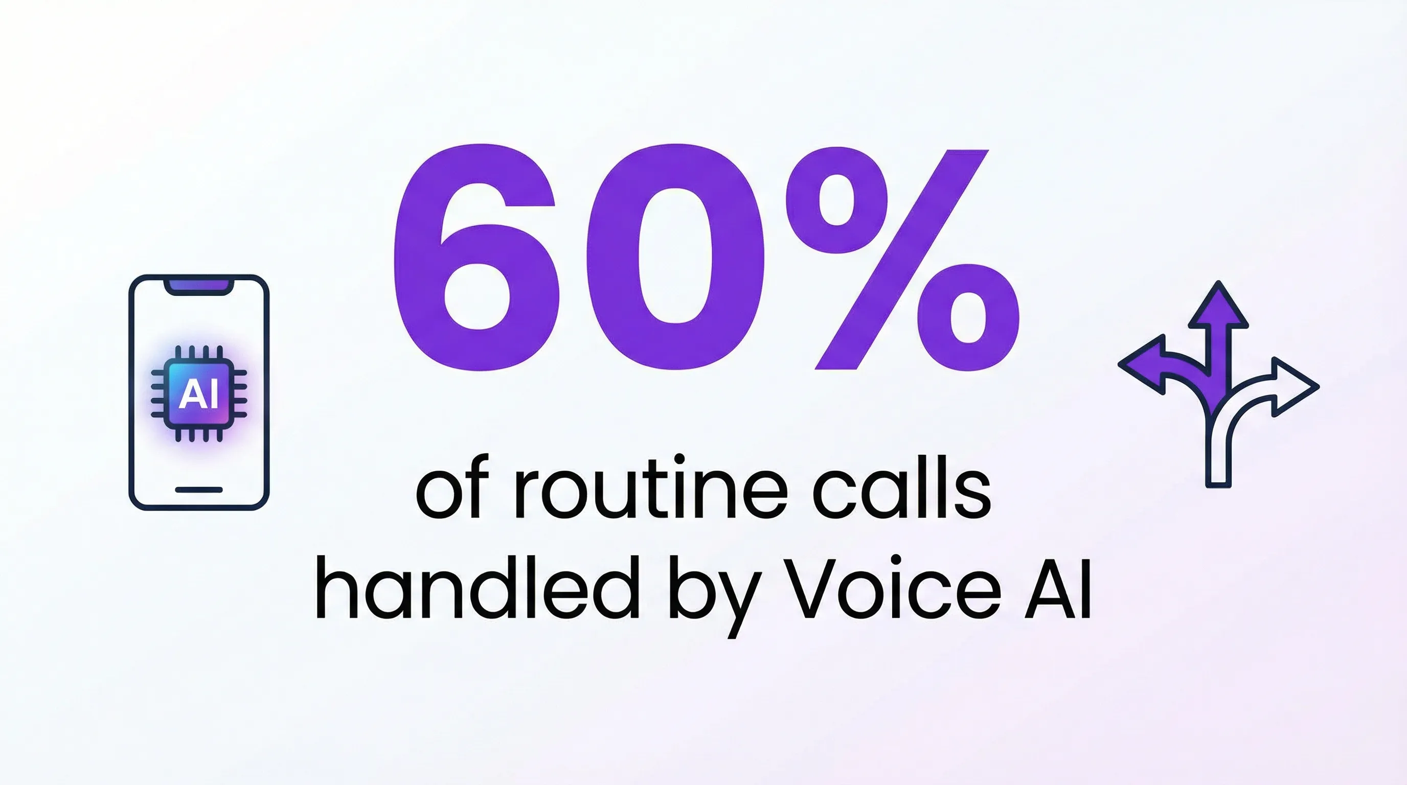 Infographic showing 60% of routine calls handled by Voice AI