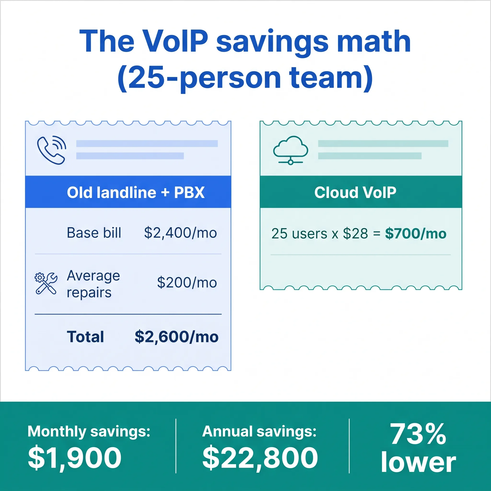 Cost comparison showing VoIP cost savings for a 25-person team: $2,600 monthly landline bill versus $700 VoIP bill, saving $22,800 a year