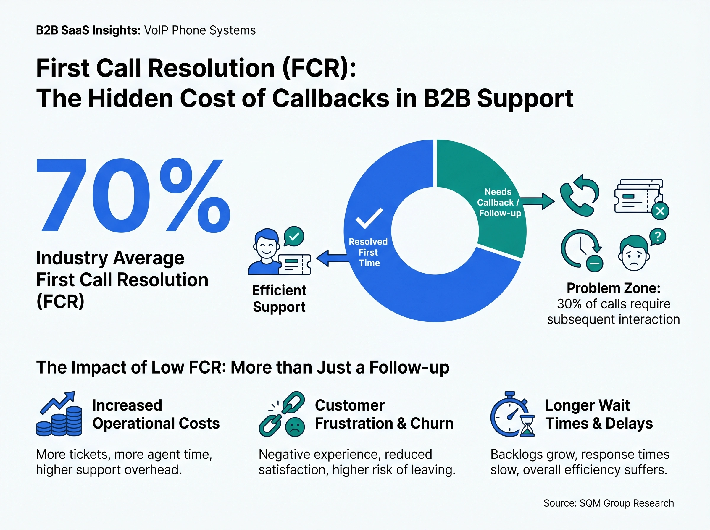 First call resolution industry average at 70 percent meaning 30 percent of support calls need a follow-up