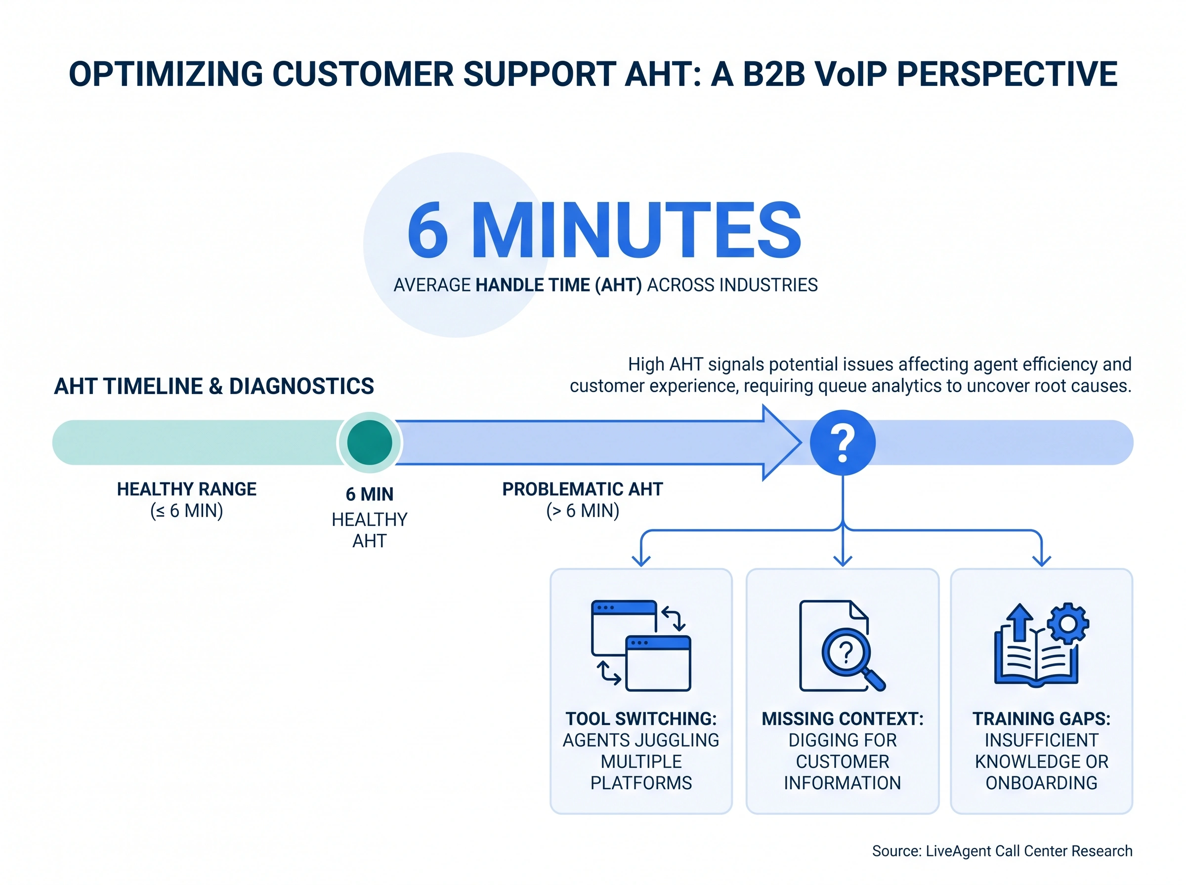 Average call handle time of 6 minutes across industries with root causes of high AHT