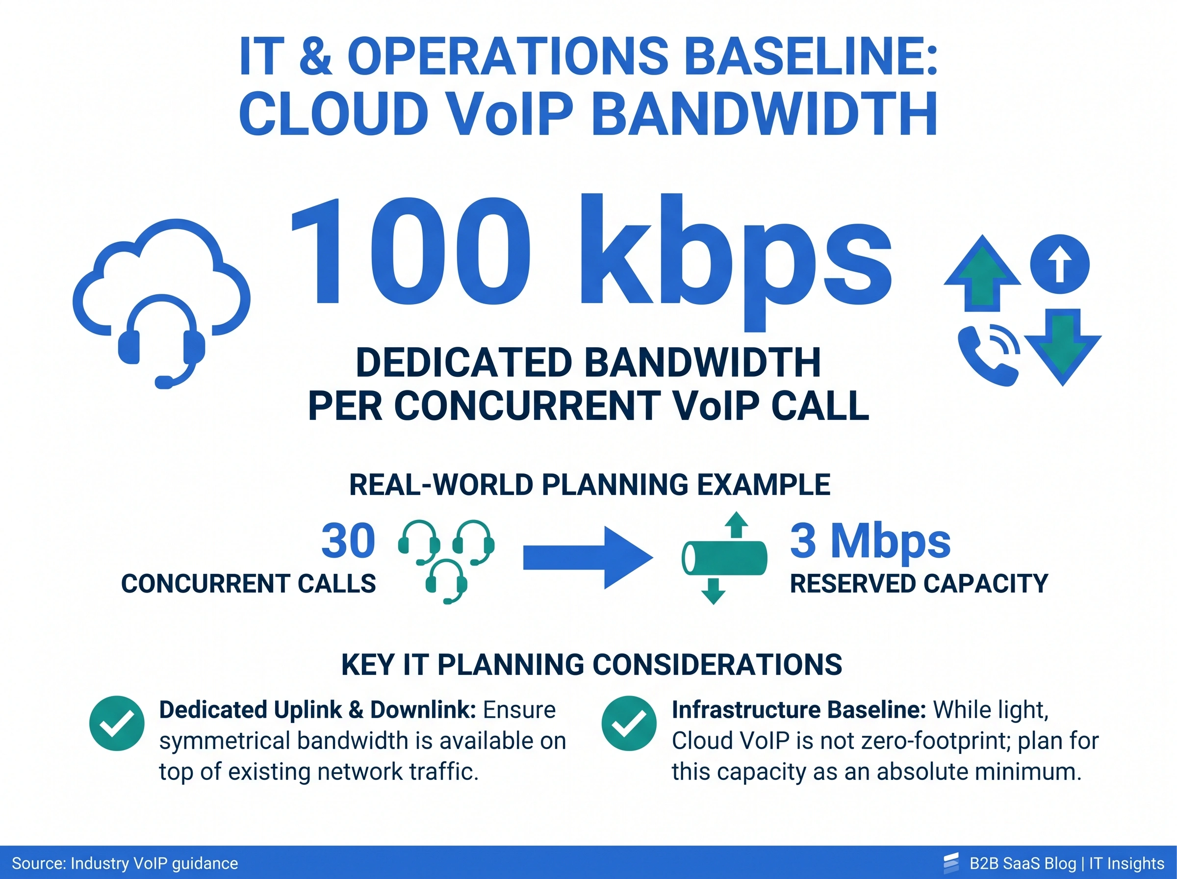 At least 100 kbps of dedicated bandwidth per concurrent VoIP call is the network baseline IT teams should plan for