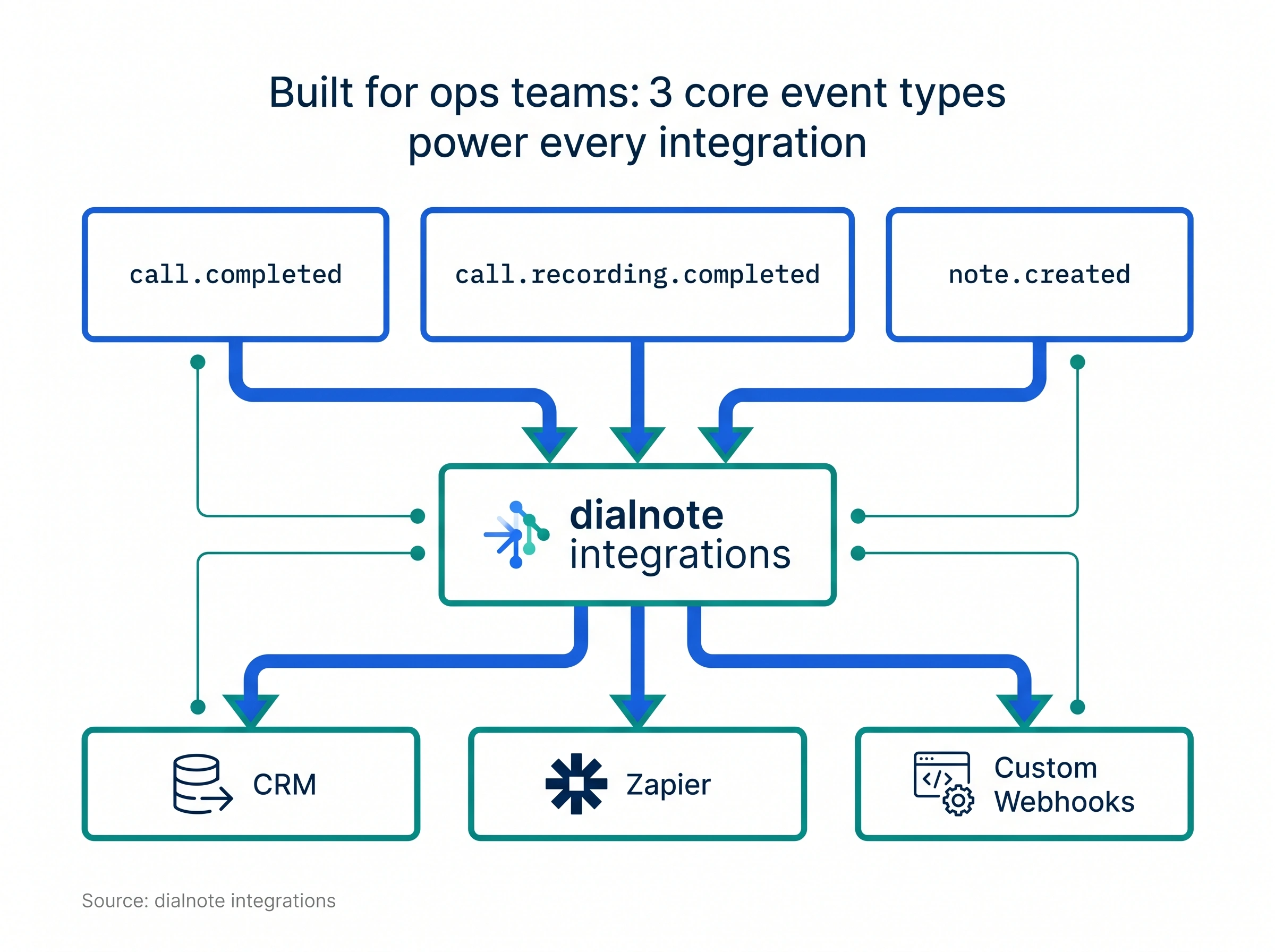 Three event types power dialnote integrations: call dot completed, call dot recording dot completed, and note dot created