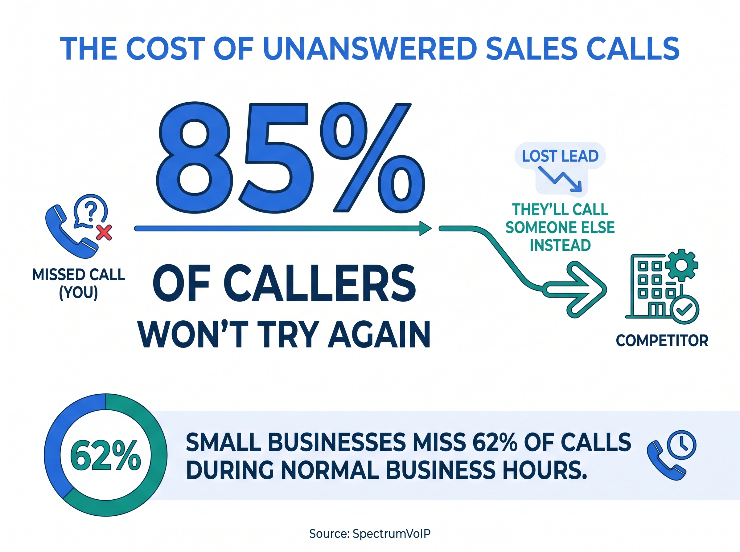 85 percent of callers won't try again if unanswered and 62 percent of small business calls go missed