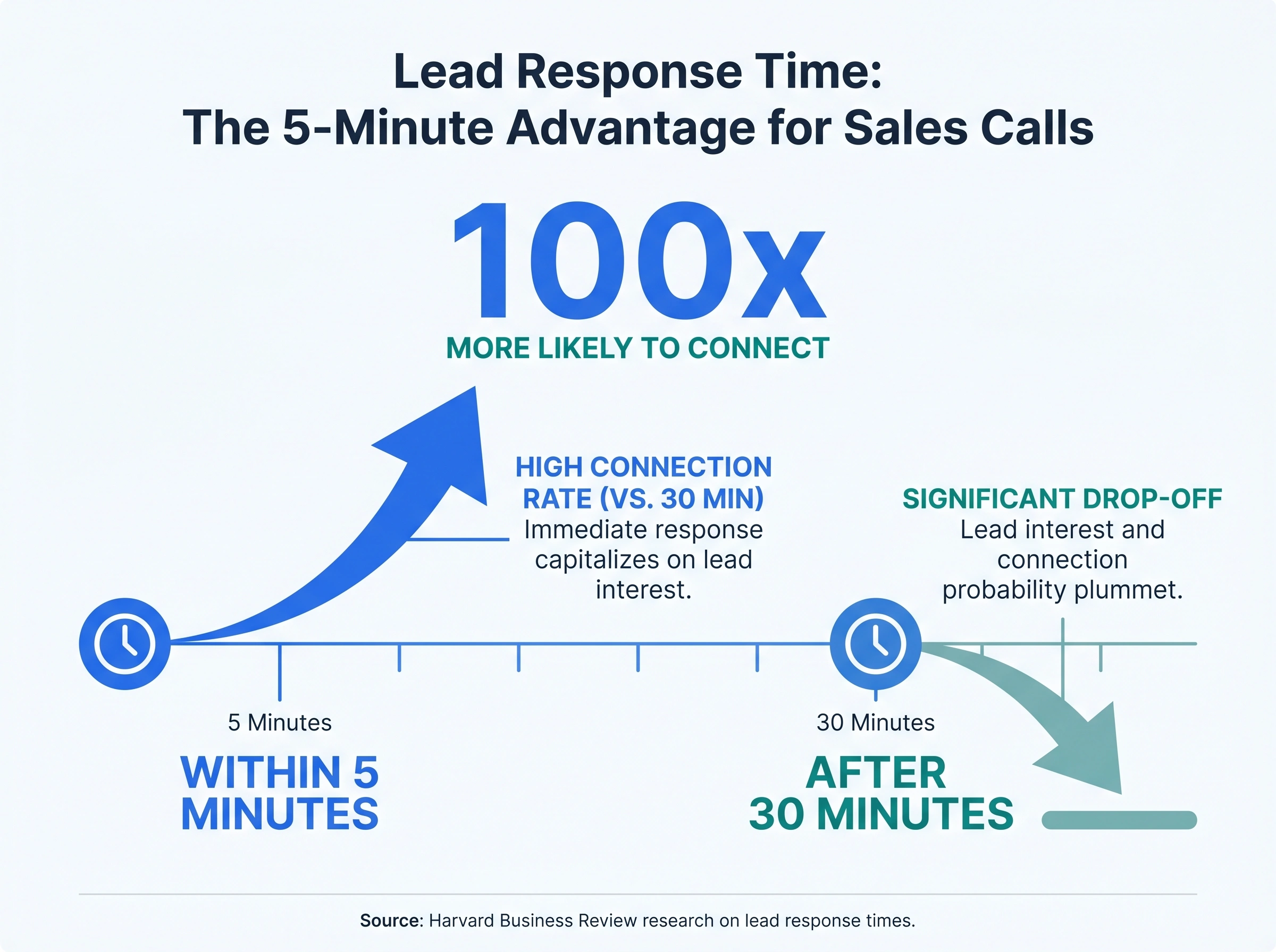 Lead response time stat showing 100x higher connection rate when responding within 5 minutes versus 30 minutes