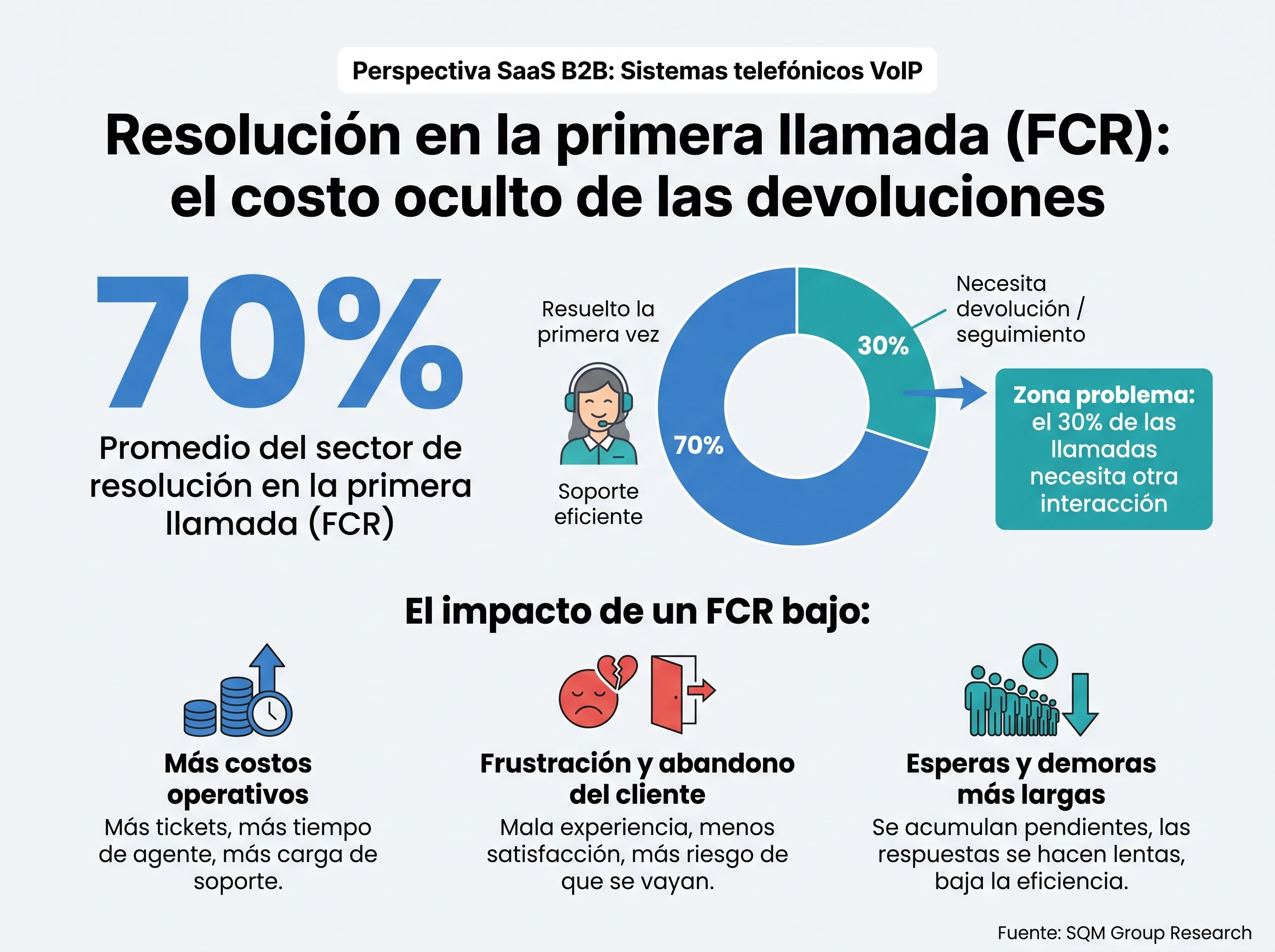 Promedio del sector de resolución en la primera llamada del 70 por ciento, lo que significa que el 30 por ciento de las llamadas de soporte necesita seguimiento