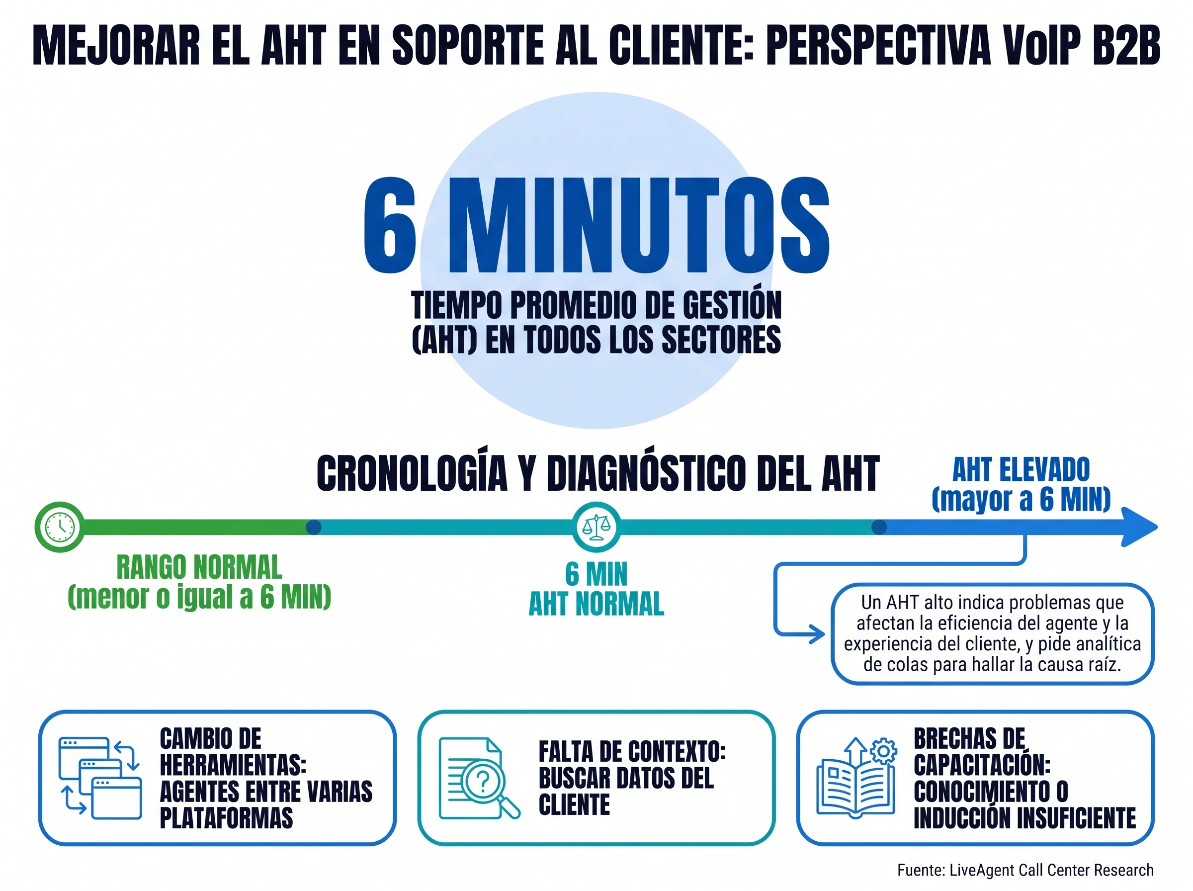 Tiempo promedio de gestión de 6 minutos entre sectores con las causas raíz de un AHT alto