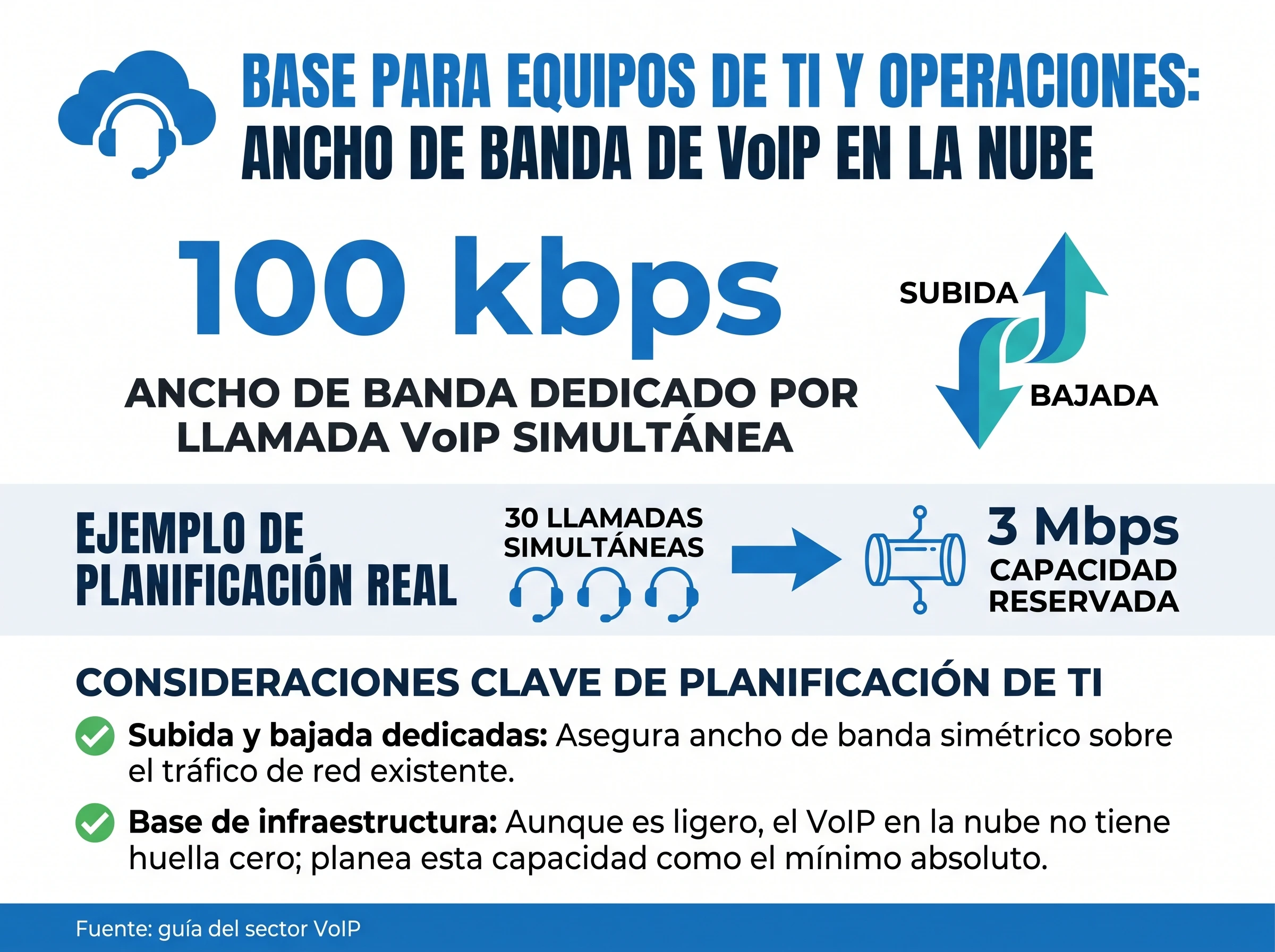 Al menos 100 kbps de ancho de banda dedicado por llamada VoIP simultánea es la base de red que los equipos de TI deben planear