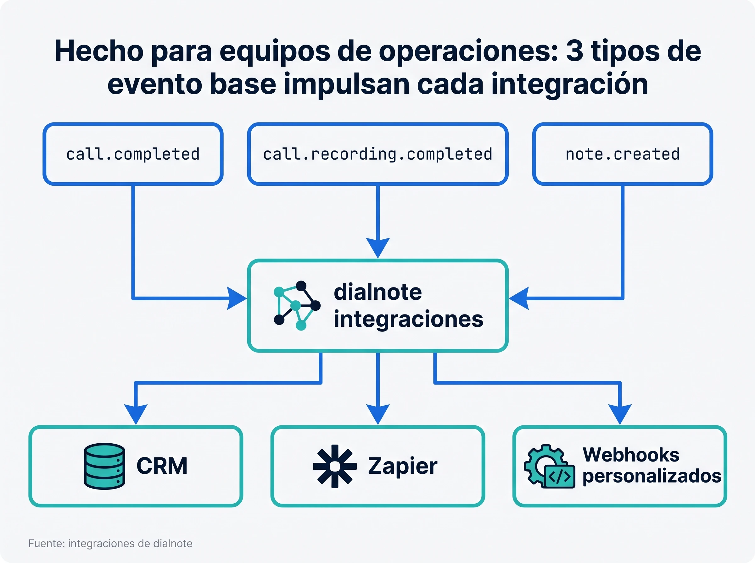 Tres tipos de evento impulsan las integraciones de dialnote: call.completed, call.recording.completed y note.created